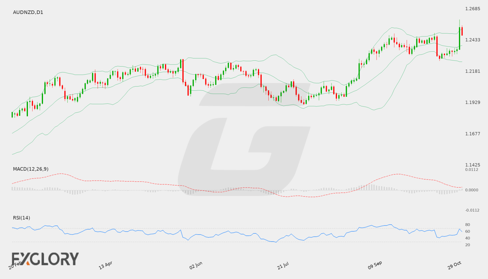 AUD/NZD D1 technical analysis chart