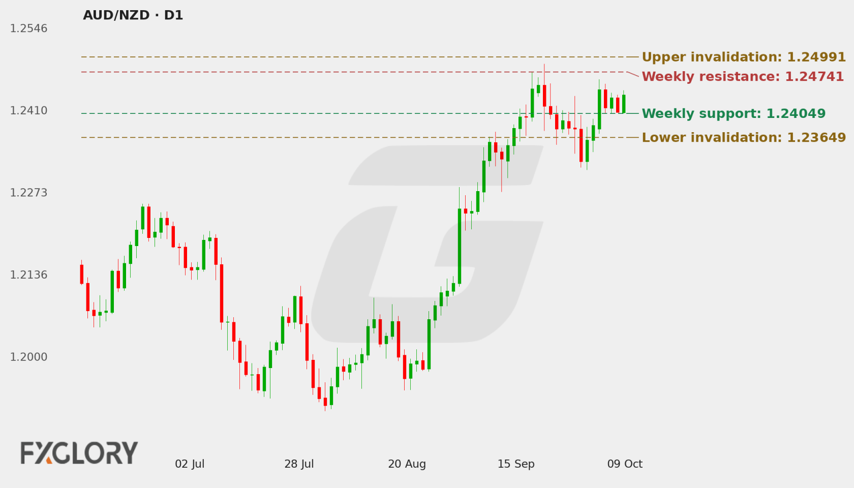 AUD/NZD D1 technical analysis chart
