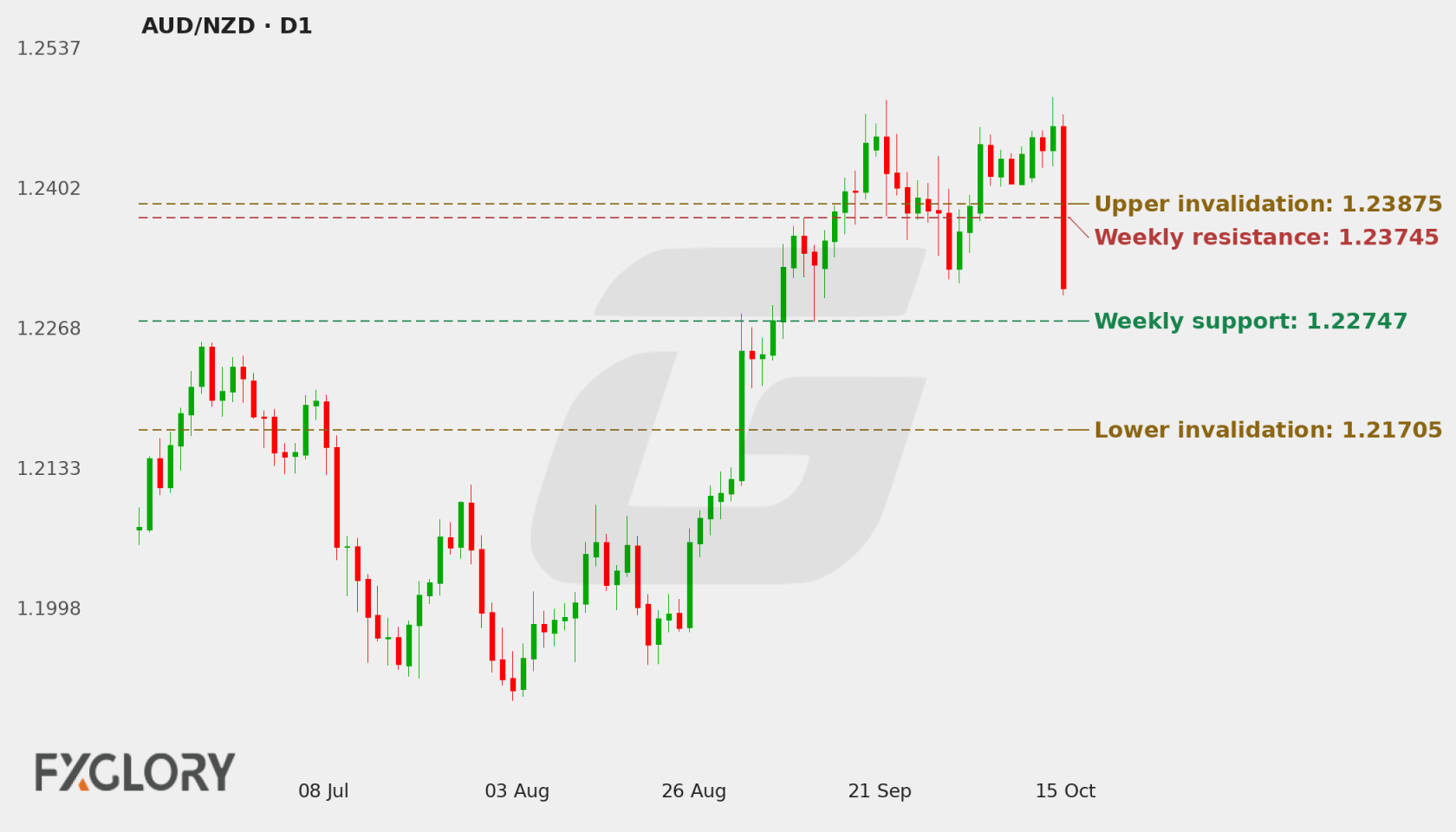 AUD/NZD D1 technical analysis chart