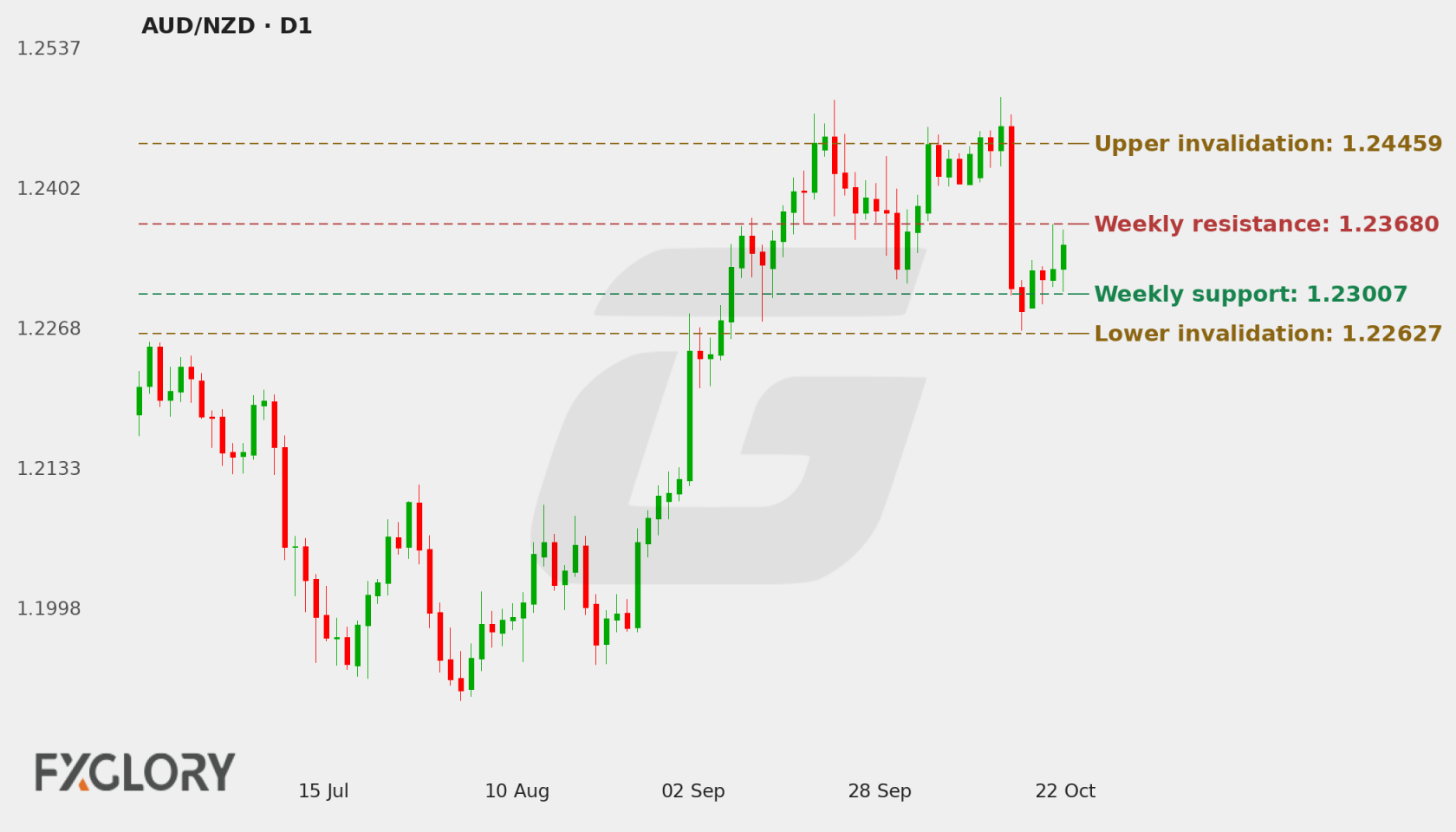 AUD/NZD D1 technical analysis chart