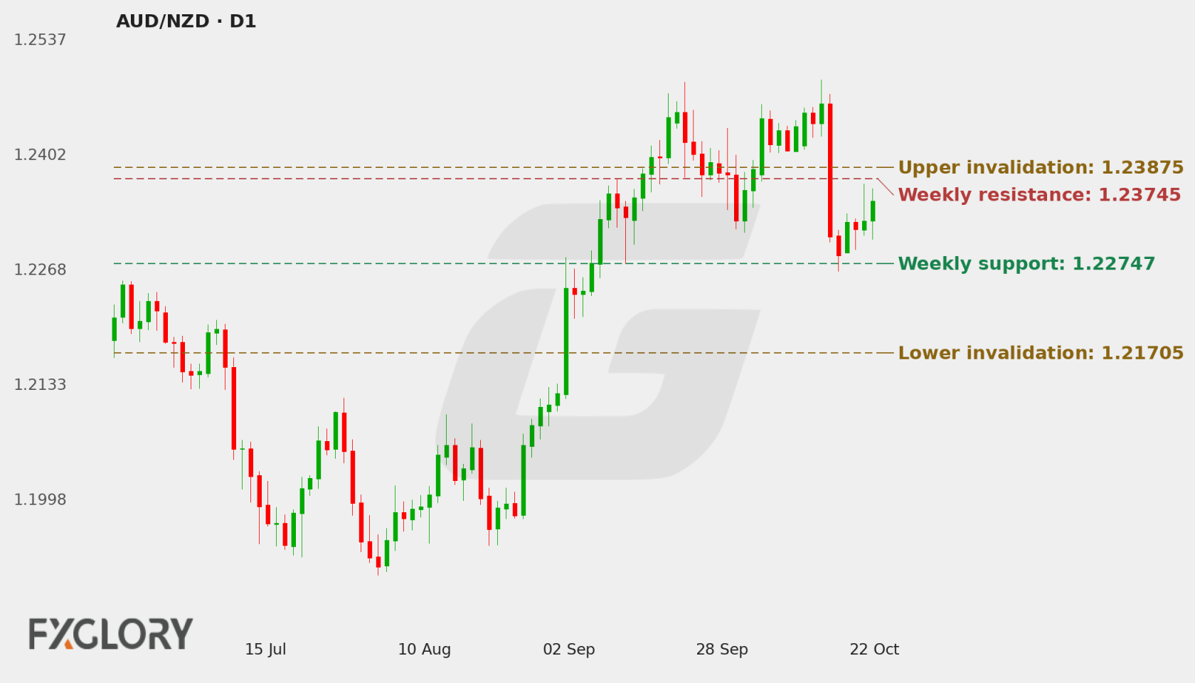AUD/NZD D1 technical analysis chart