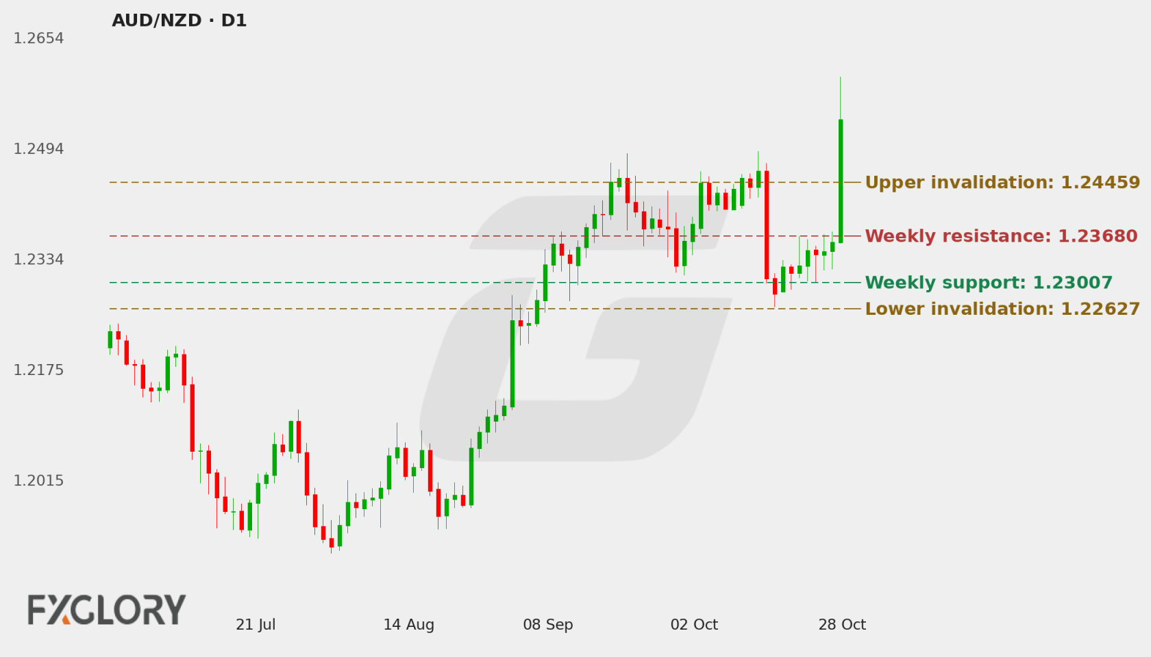 AUD/NZD D1 technical analysis chart