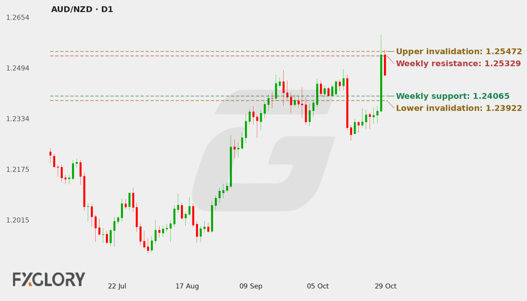 AUD/NZD D1 technical analysis chart