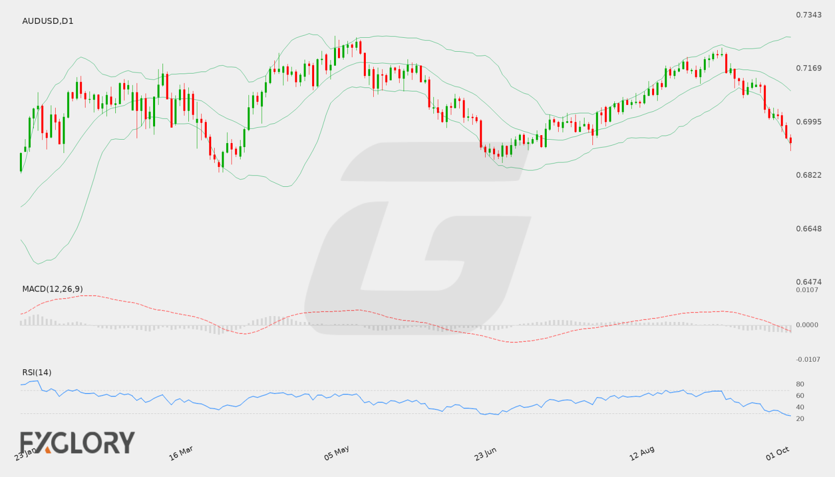 AUD/USD D1 technical analysis chart