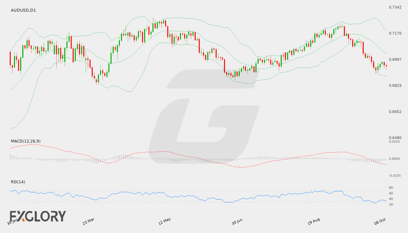 AUD/USD D1 technical analysis chart