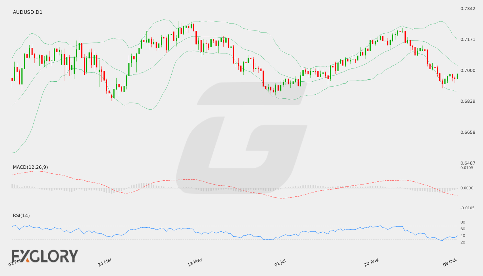 AUD/USD D1 technical analysis chart