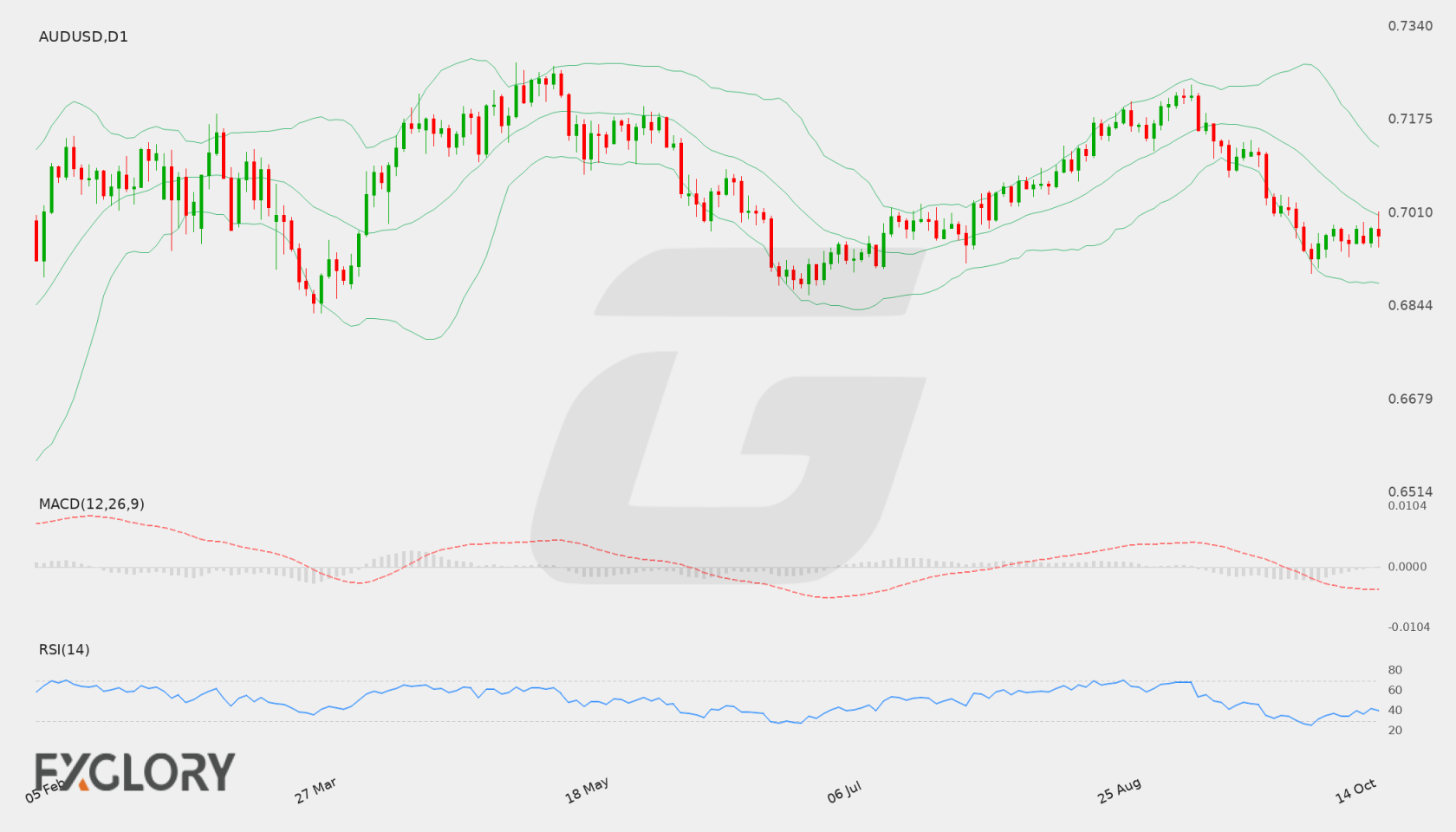 AUD/USD D1 technical analysis chart