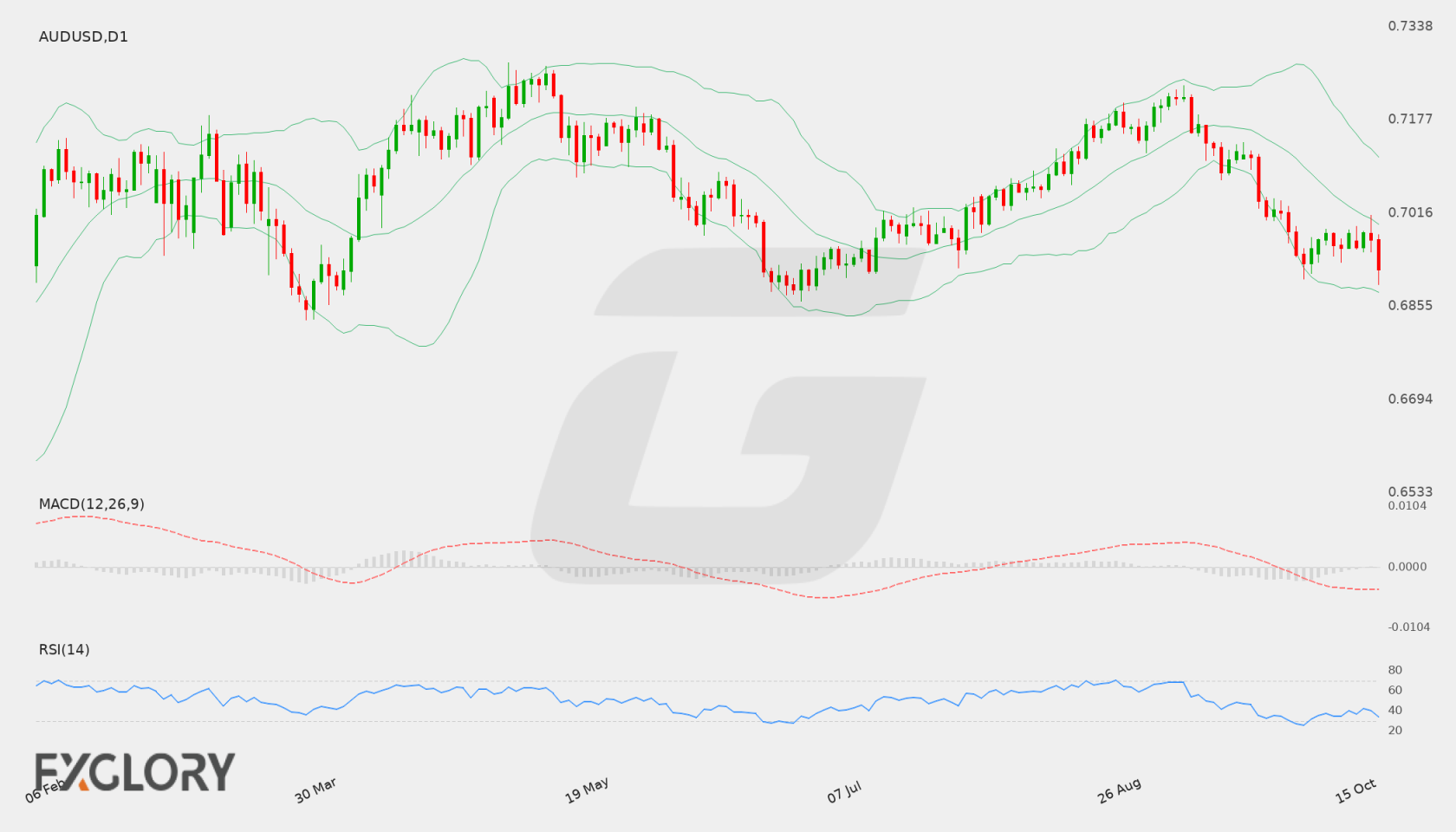 AUD/USD D1 technical analysis chart