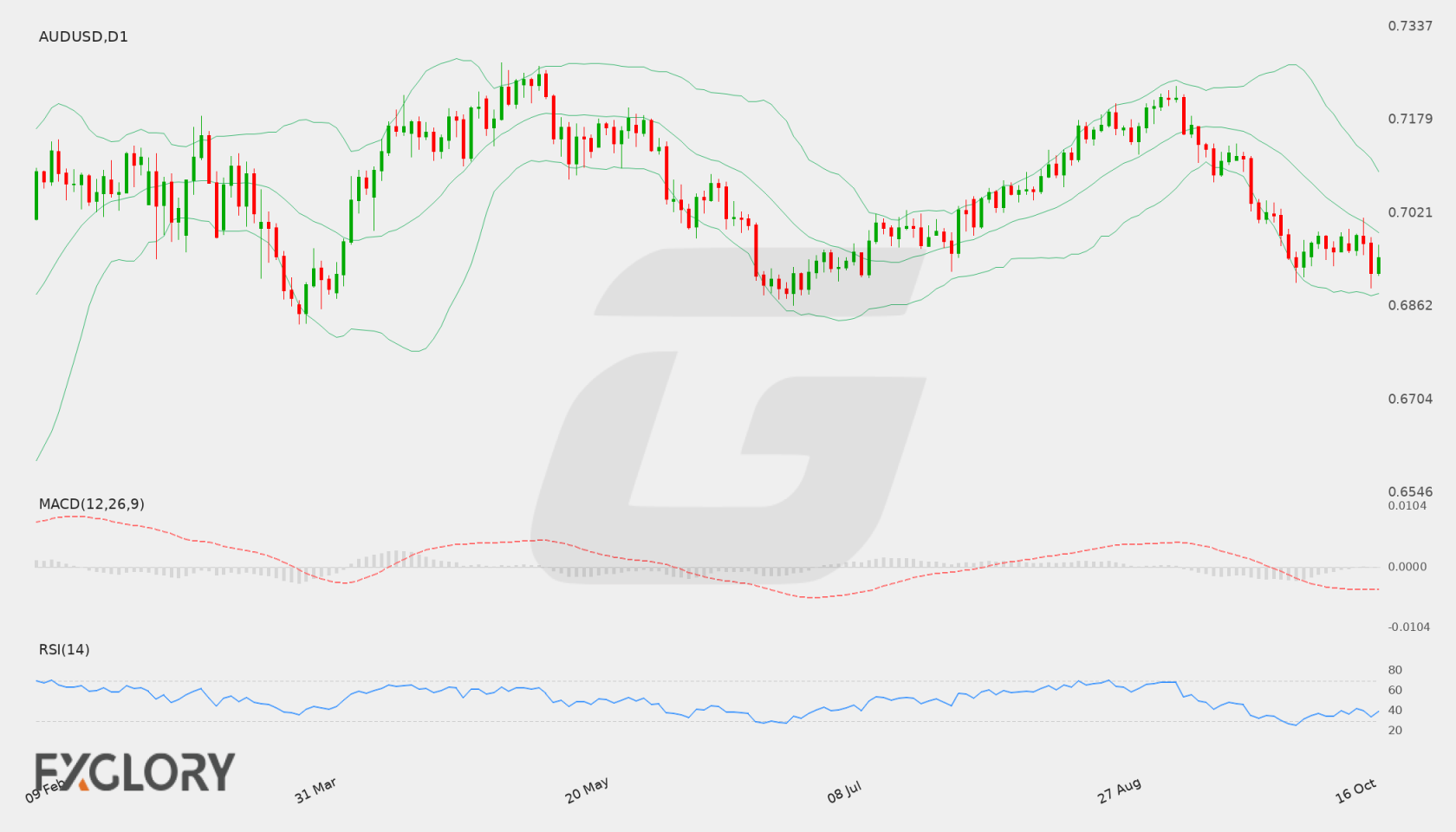 AUD/USD D1 technical analysis chart