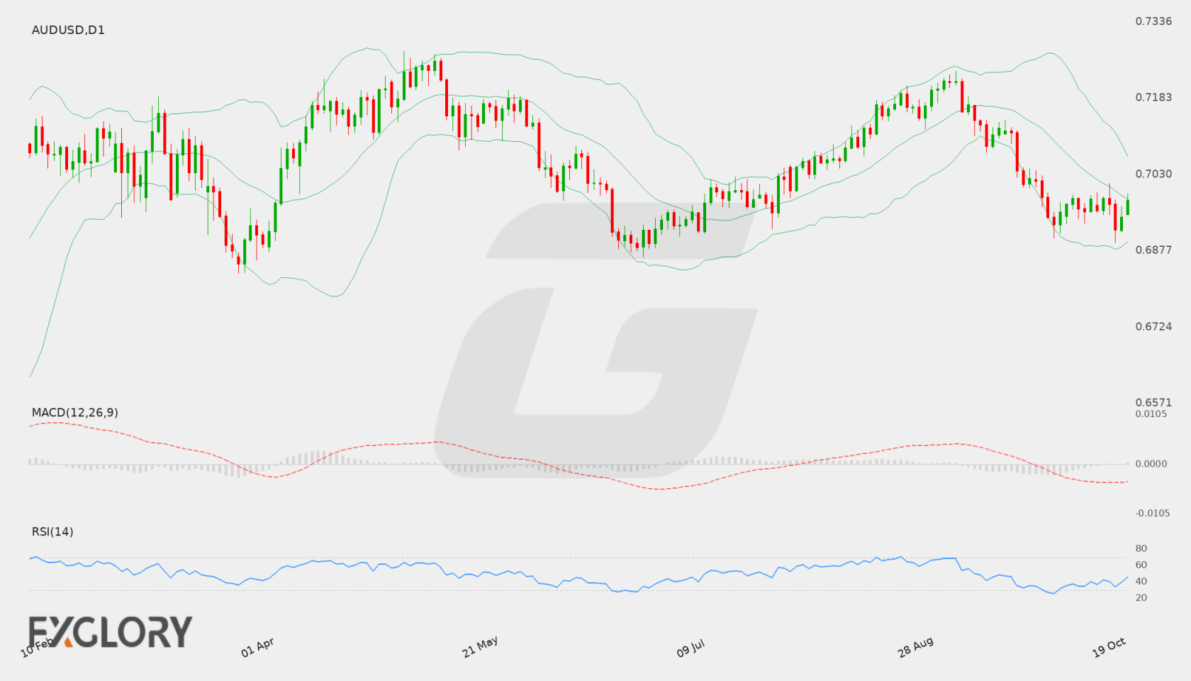 AUD/USD D1 technical analysis chart