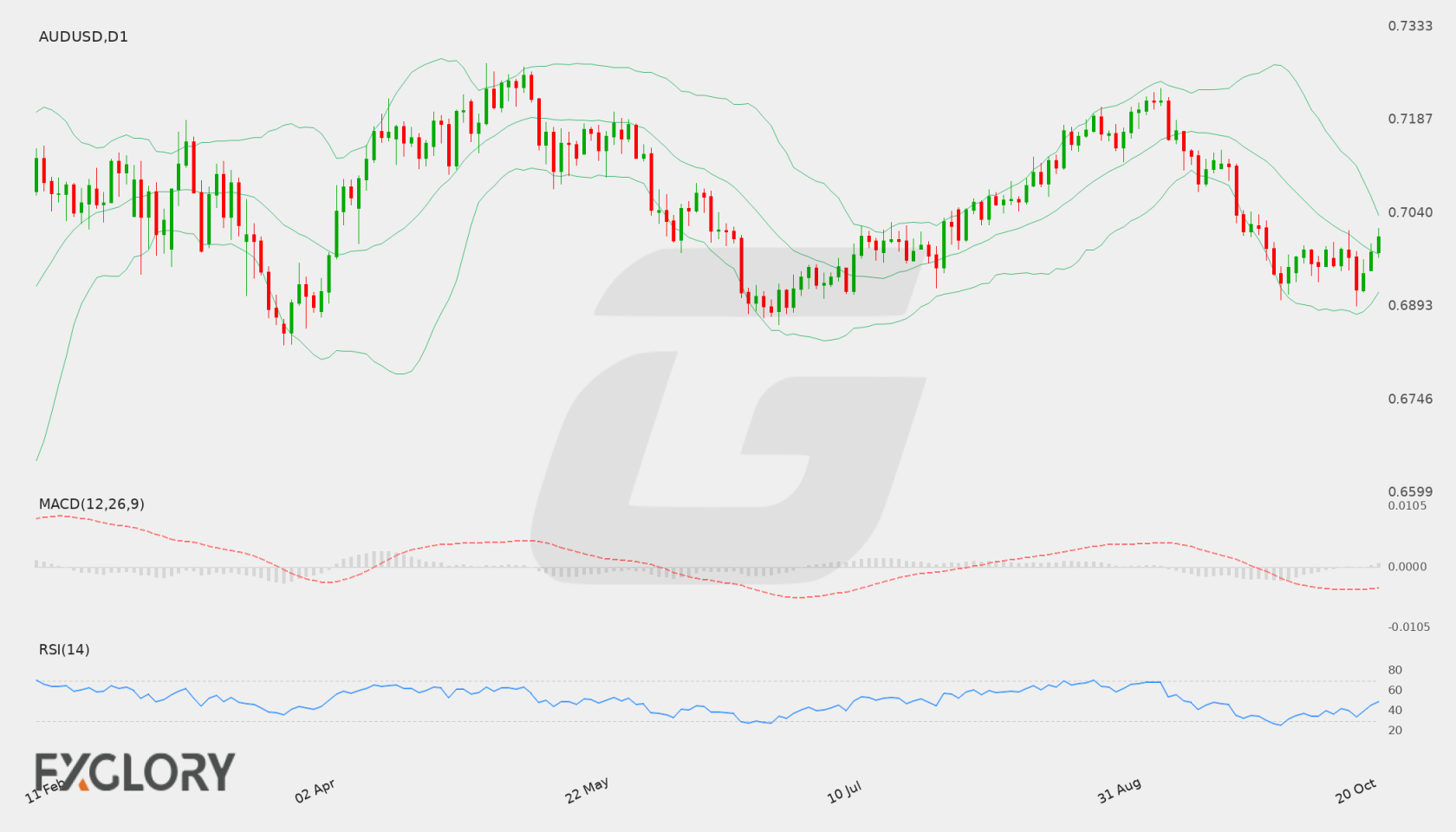 AUD/USD D1 technical analysis chart