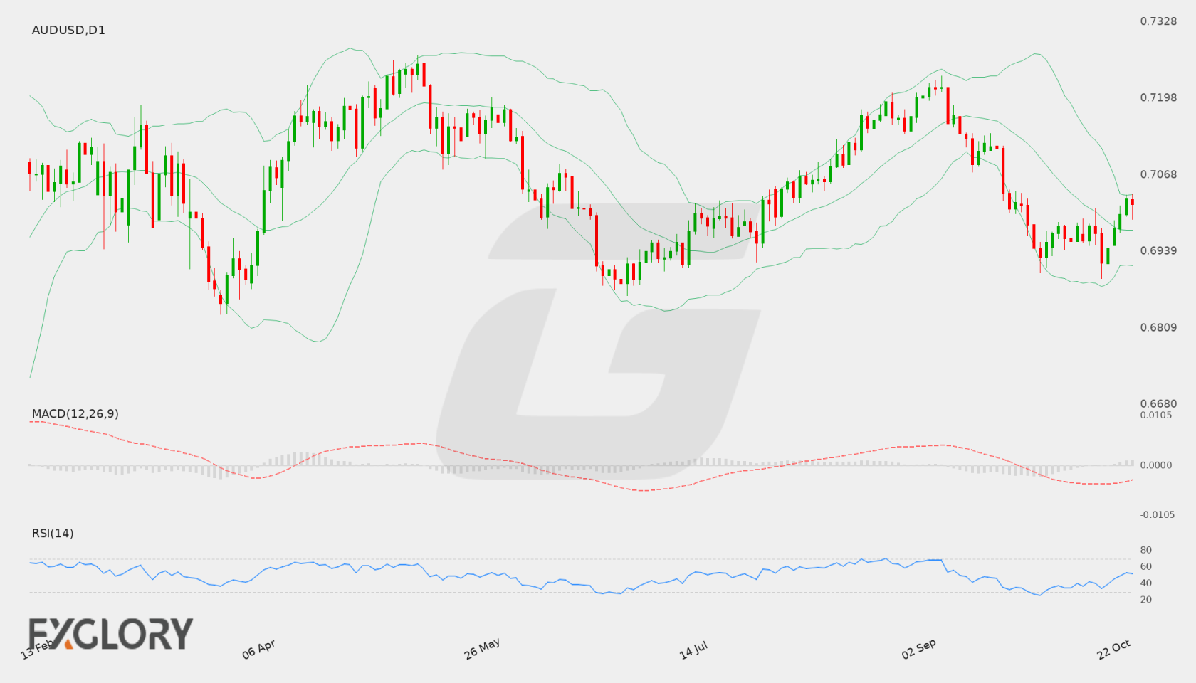 AUD/USD D1 technical analysis chart