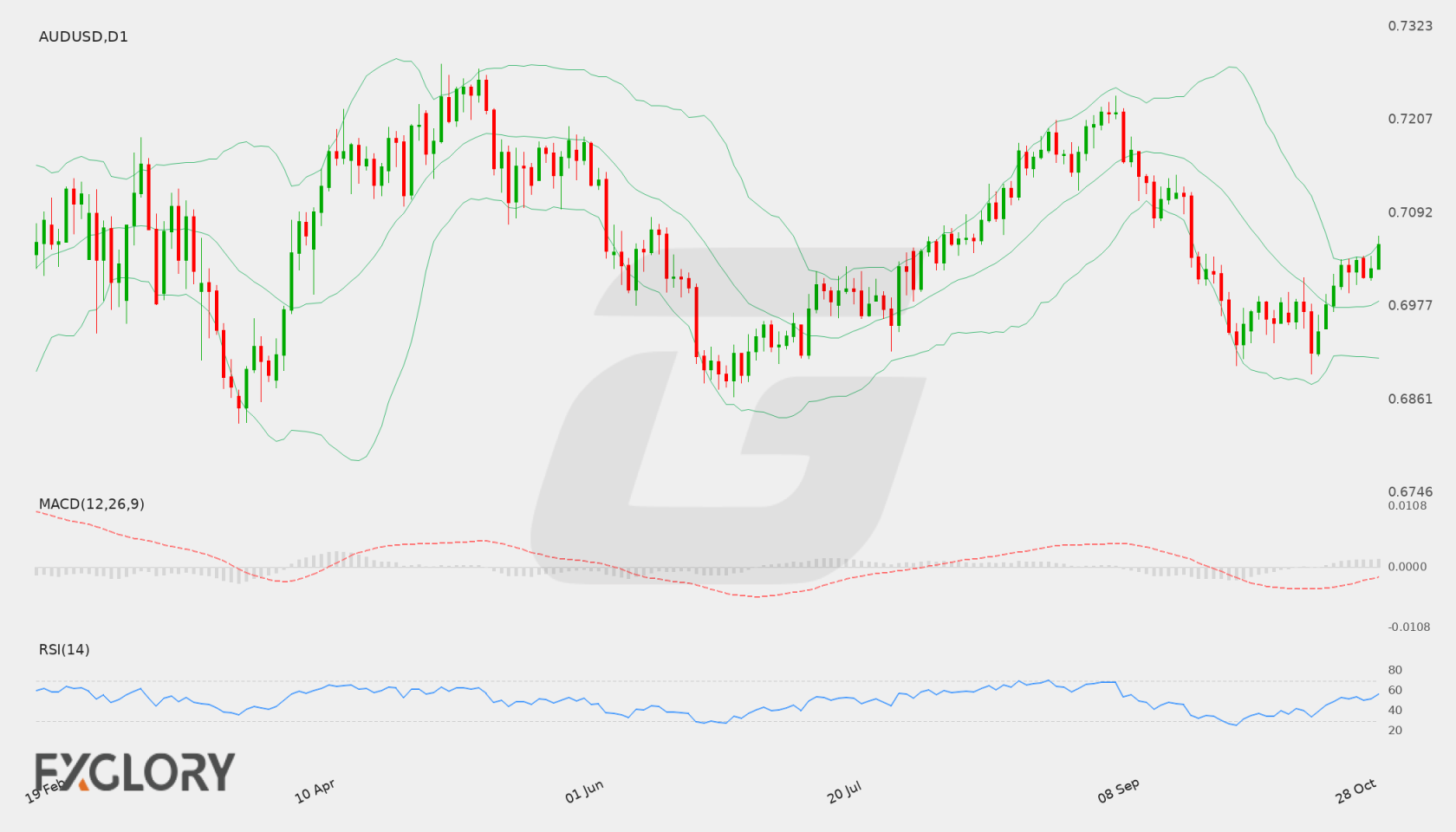 AUD/USD D1 technical analysis chart