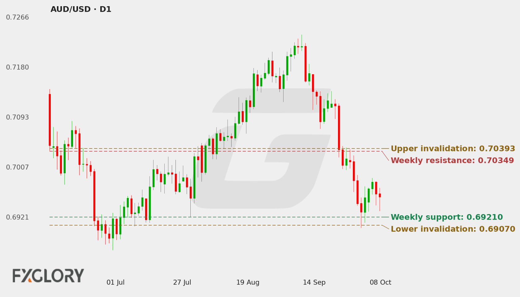 AUD/USD D1 technical analysis chart