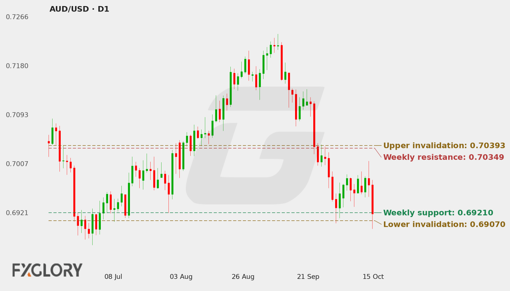 AUD/USD D1 technical analysis chart