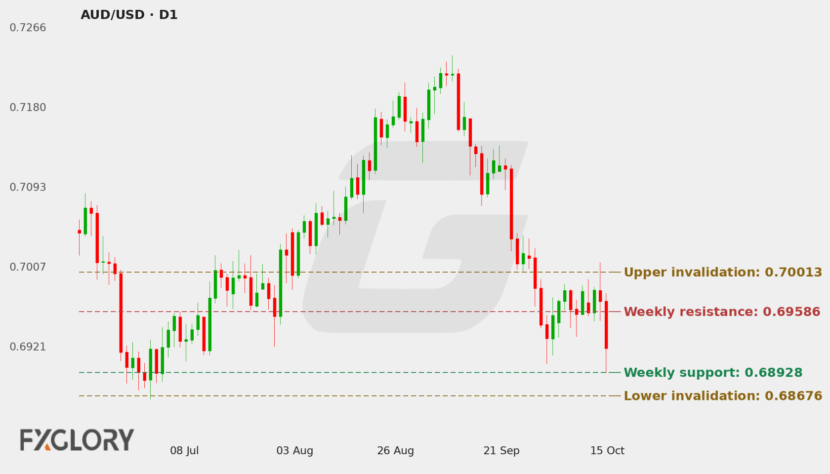 AUD/USD D1 technical analysis chart