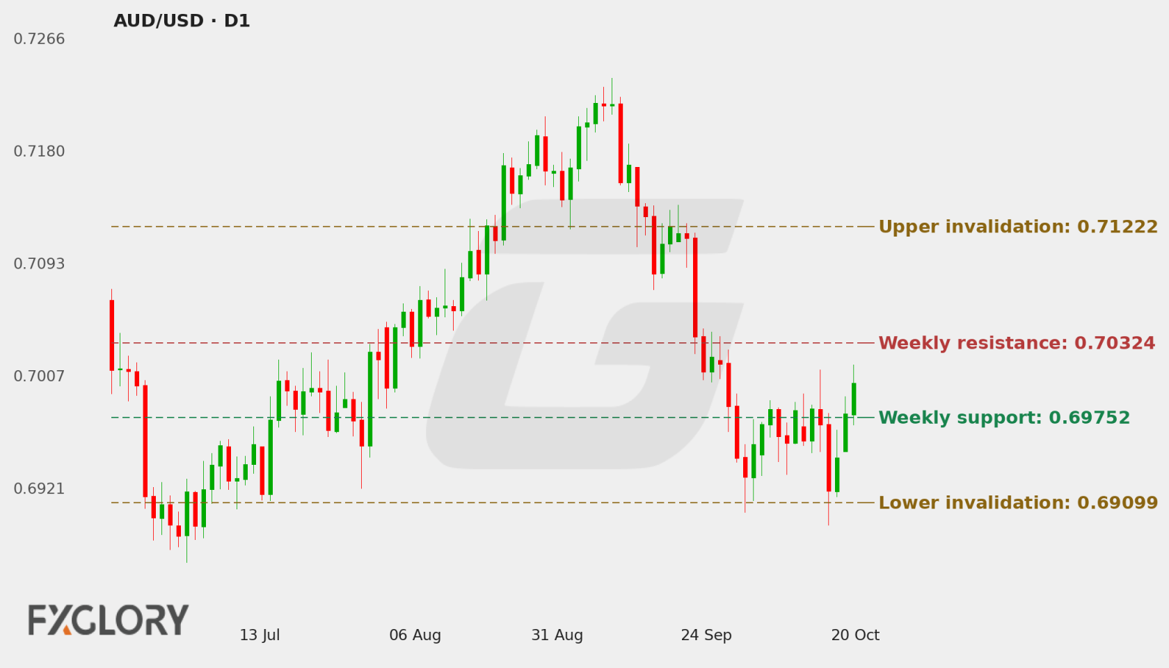 AUD/USD D1 technical analysis chart