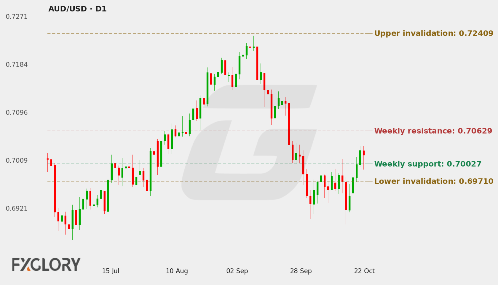 AUD/USD D1 technical analysis chart