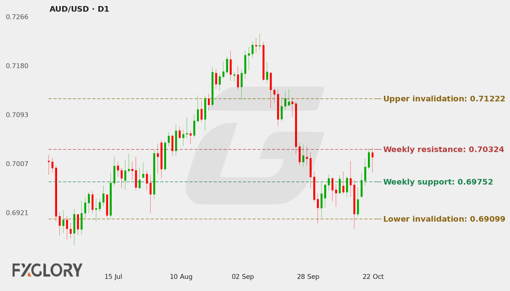AUD/USD D1 technical analysis chart