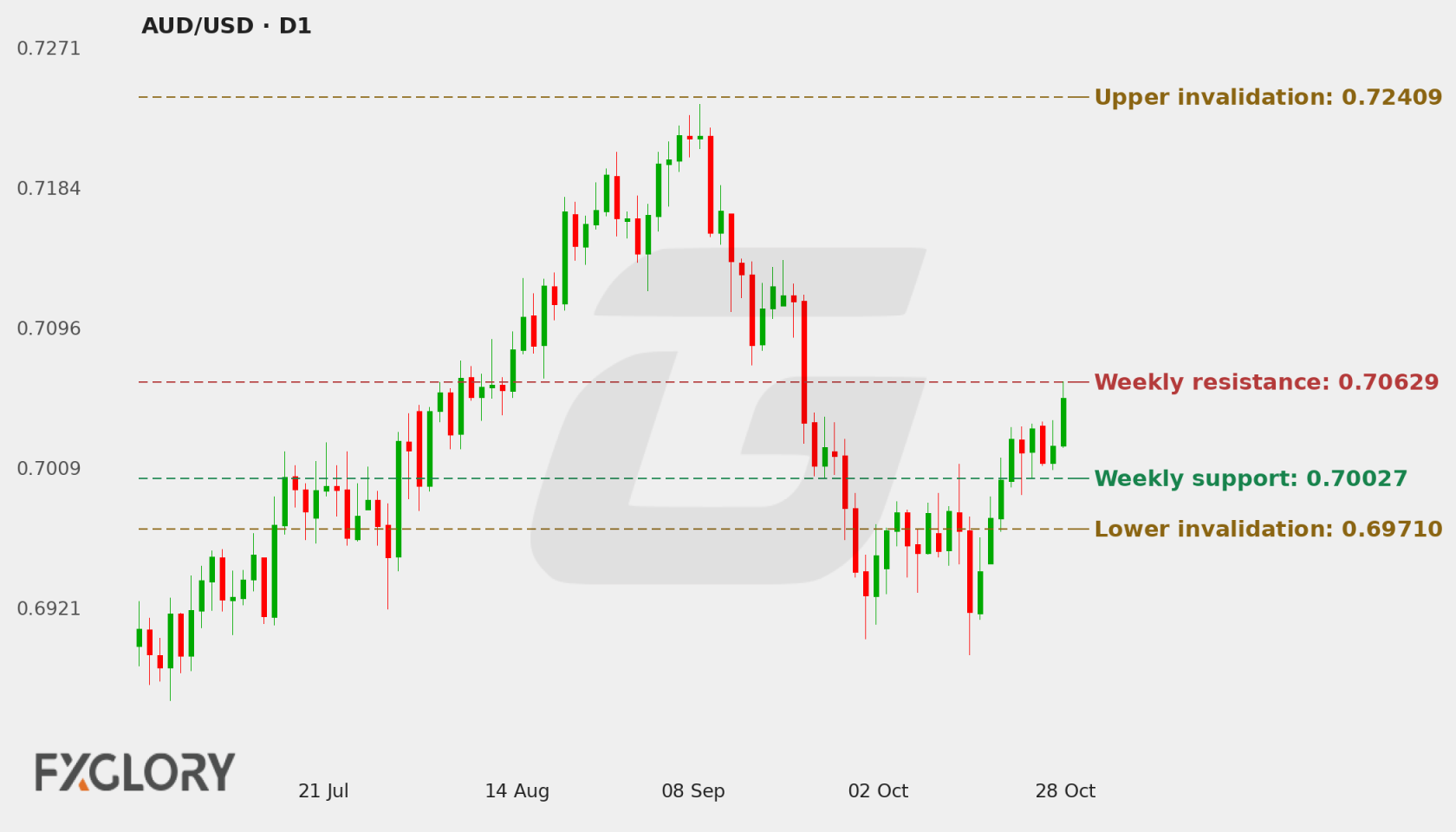AUD/USD D1 technical analysis chart