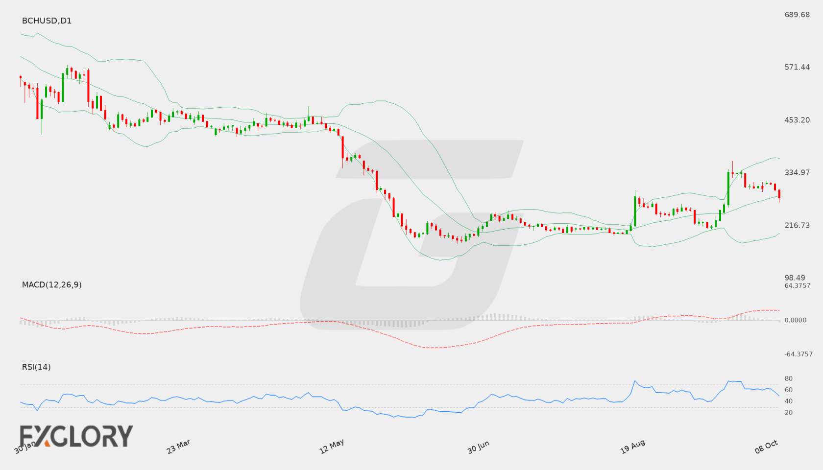 BCH/USD D1 technical analysis chart