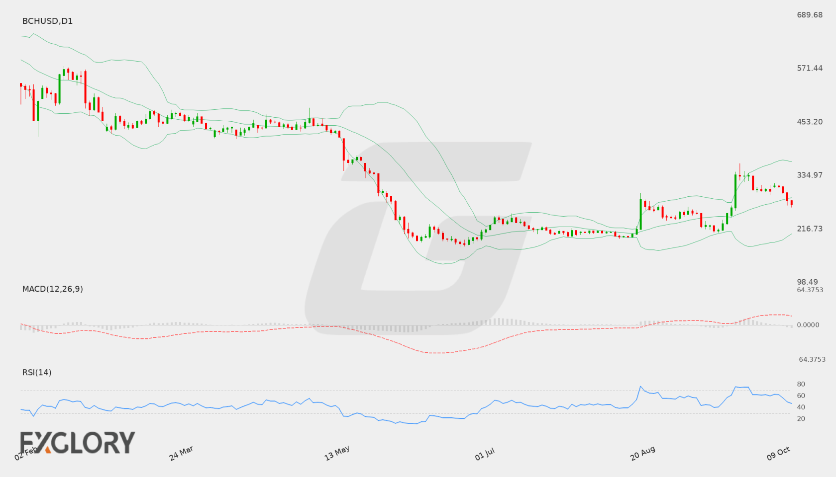 BCH/USD D1 technical analysis chart