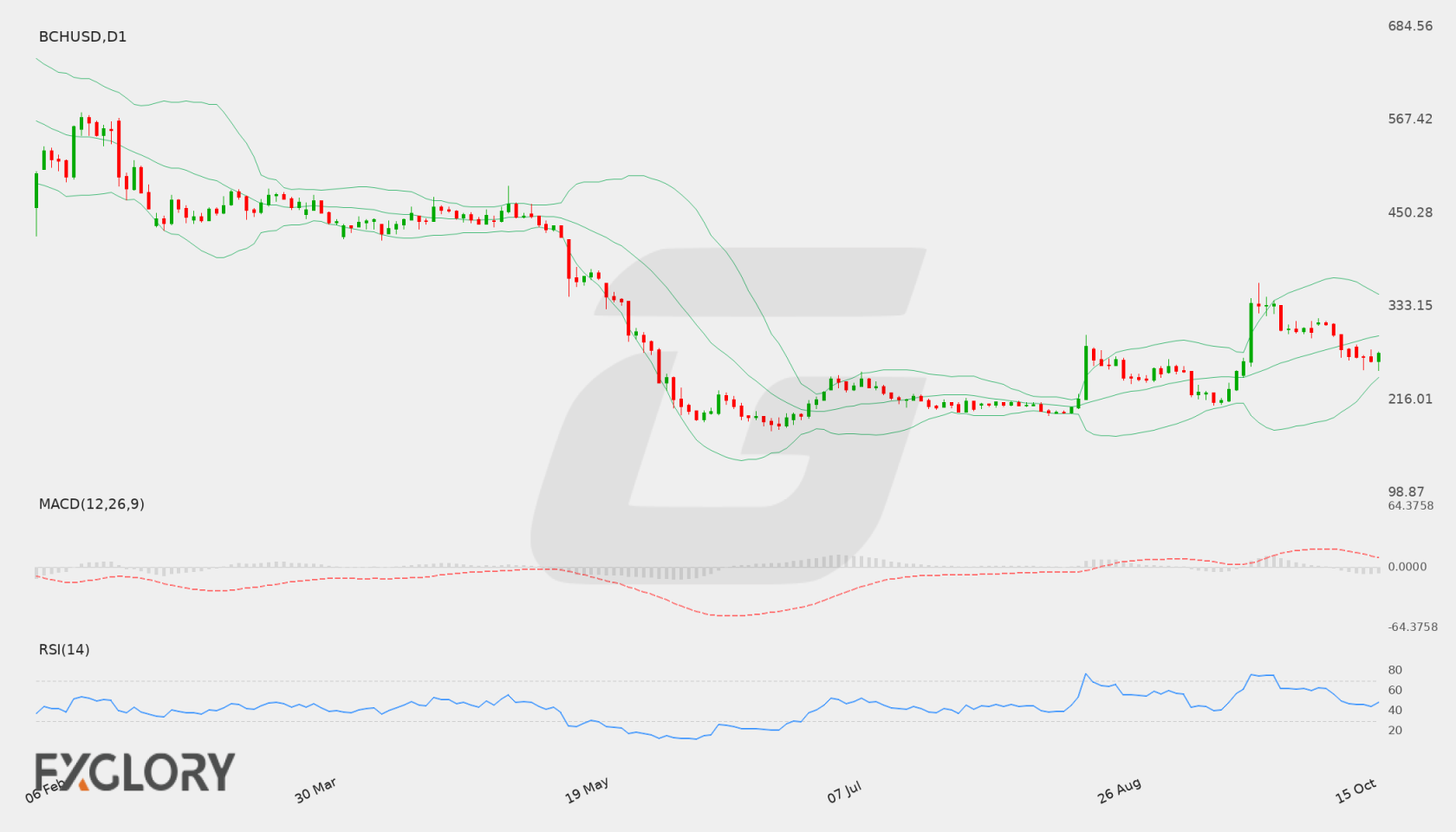 BCH/USD D1 technical analysis chart