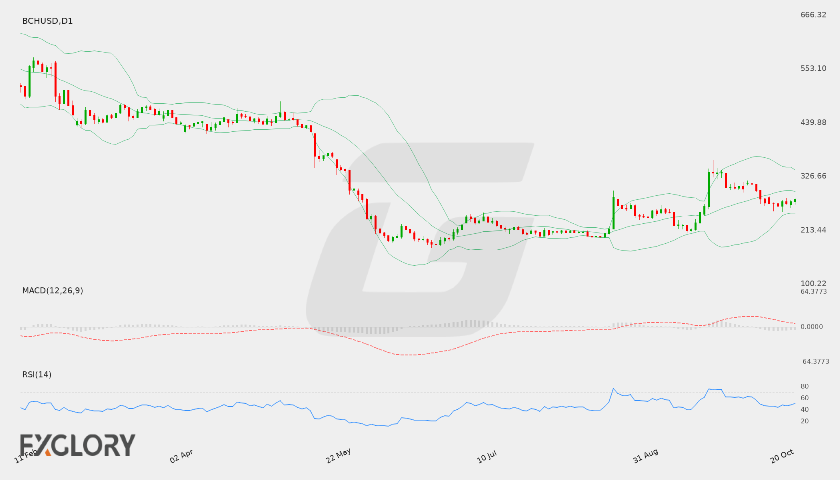 BCH/USD D1 technical analysis chart