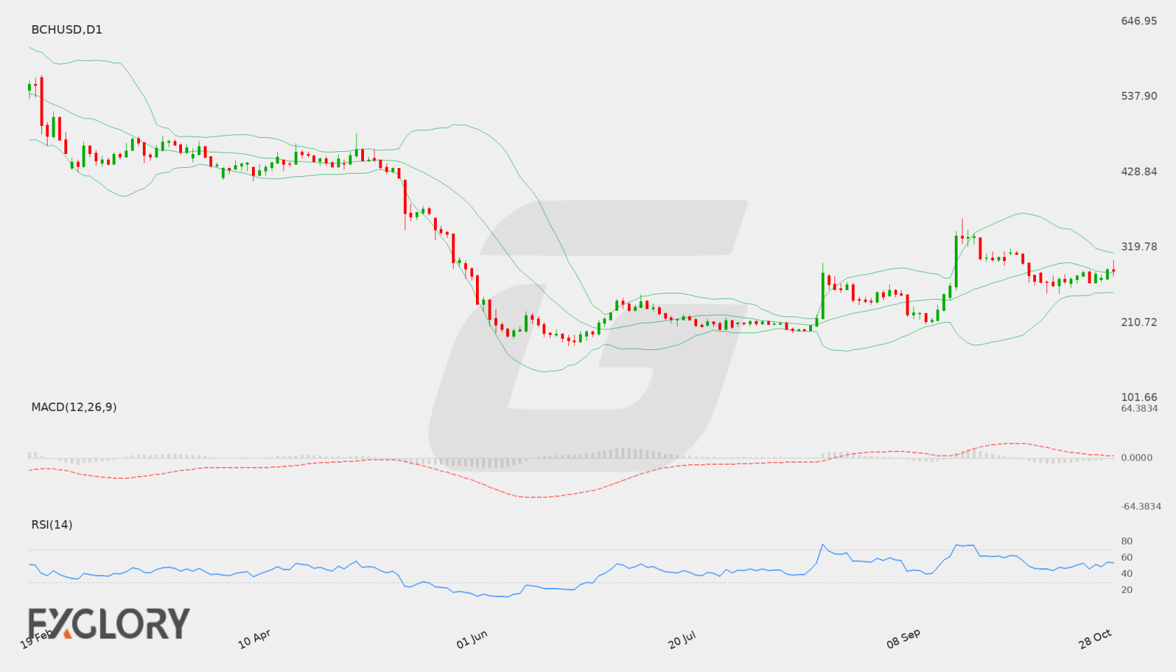 BCH/USD D1 technical analysis chart