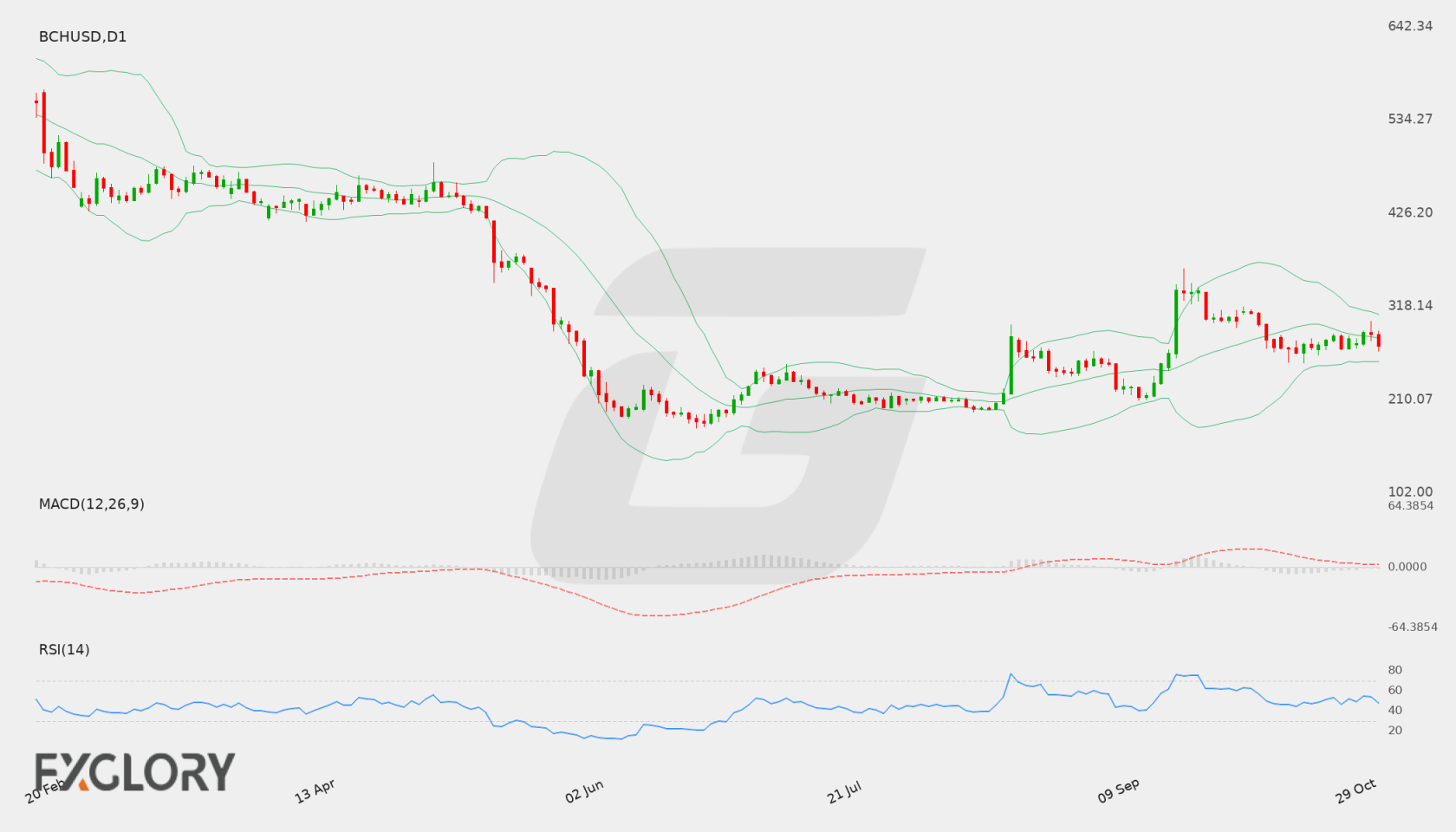 BCH/USD D1 technical analysis chart