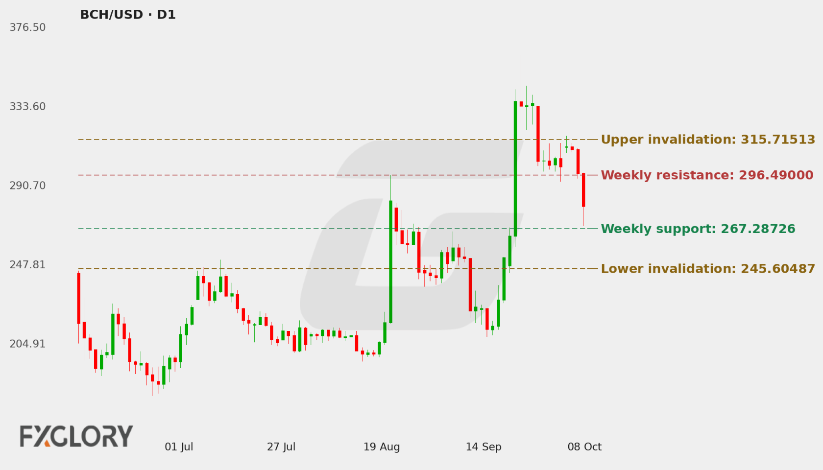 BCH/USD D1 technical analysis chart