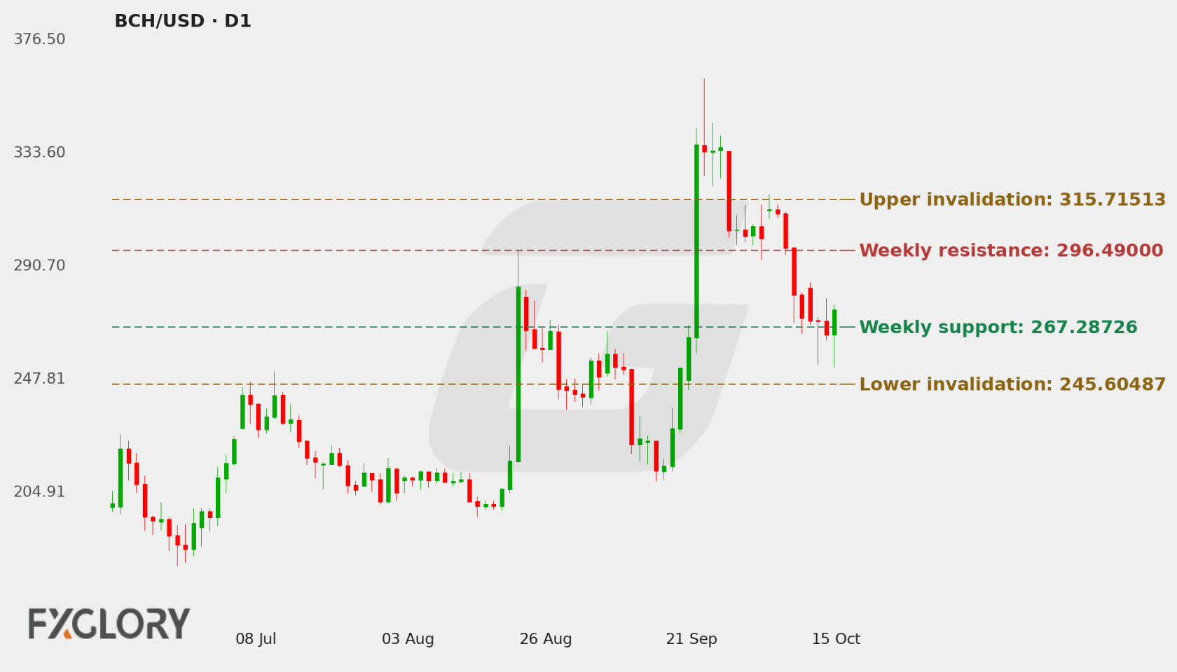 BCH/USD D1 technical analysis chart