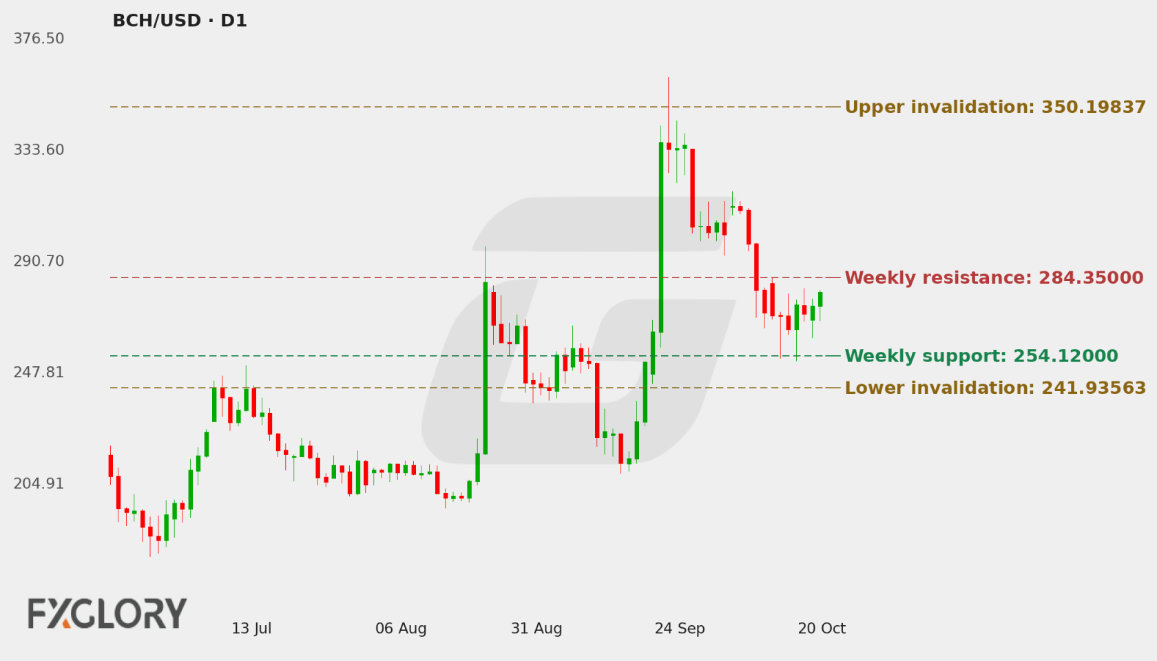 BCH/USD D1 technical analysis chart