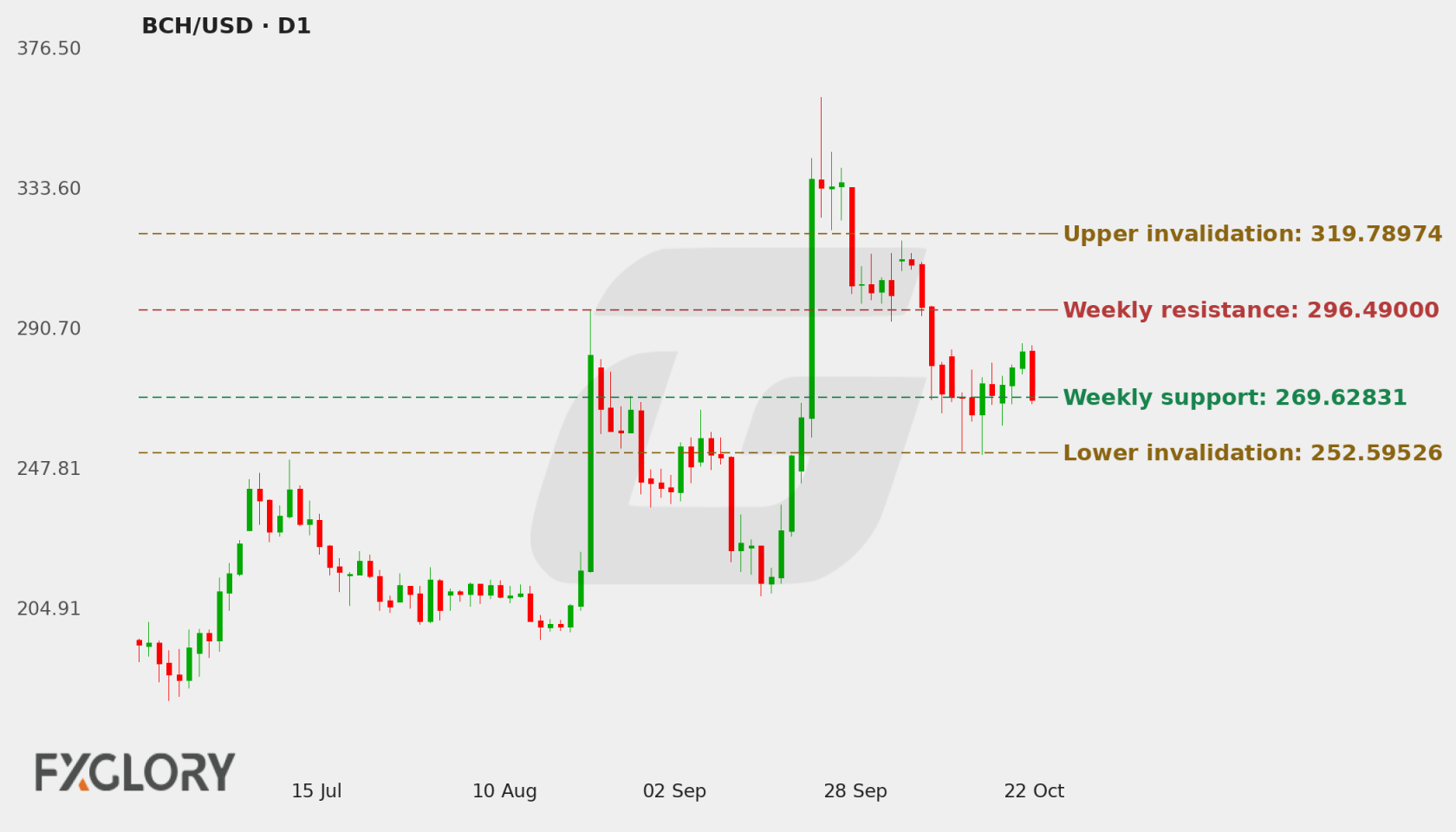 BCH/USD D1 technical analysis chart