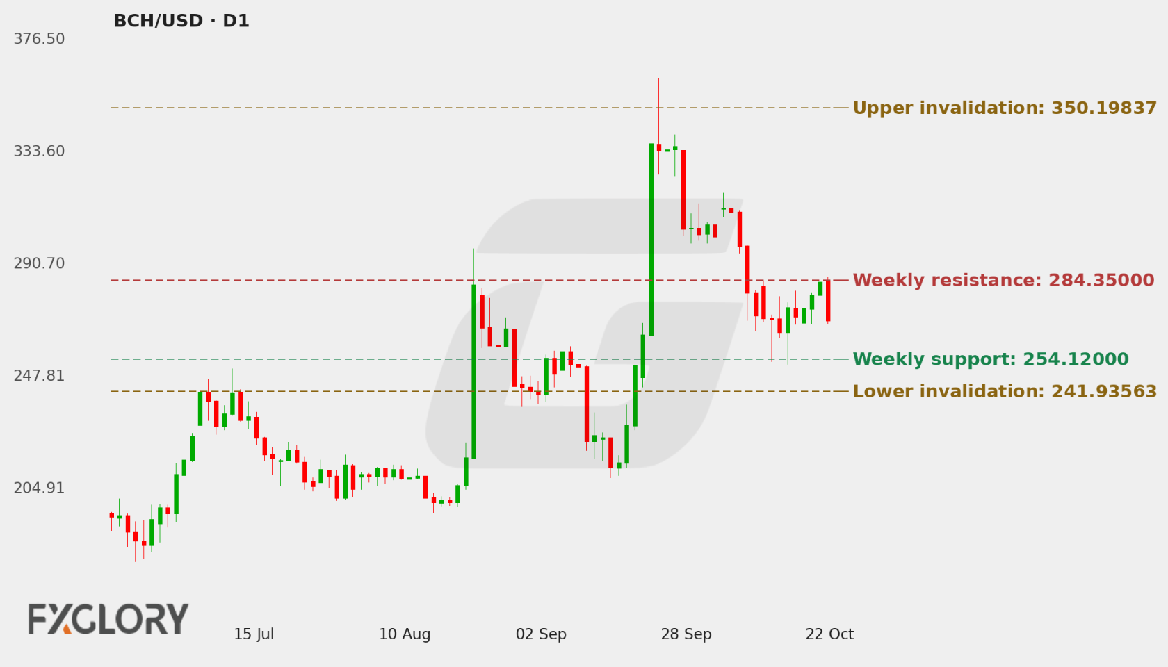 BCH/USD D1 technical analysis chart