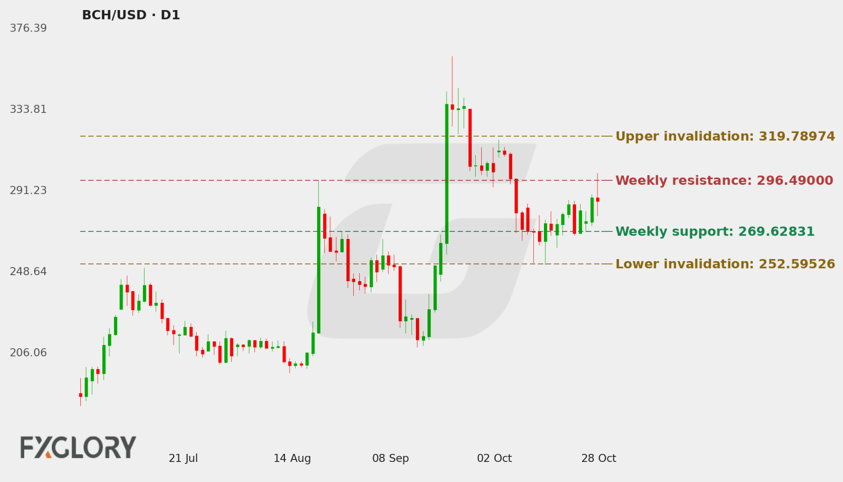 BCH/USD D1 technical analysis chart
