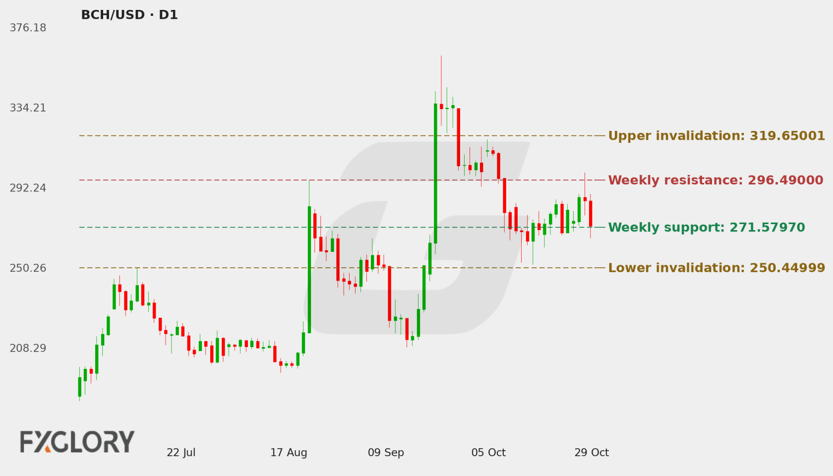 BCH/USD D1 technical analysis chart