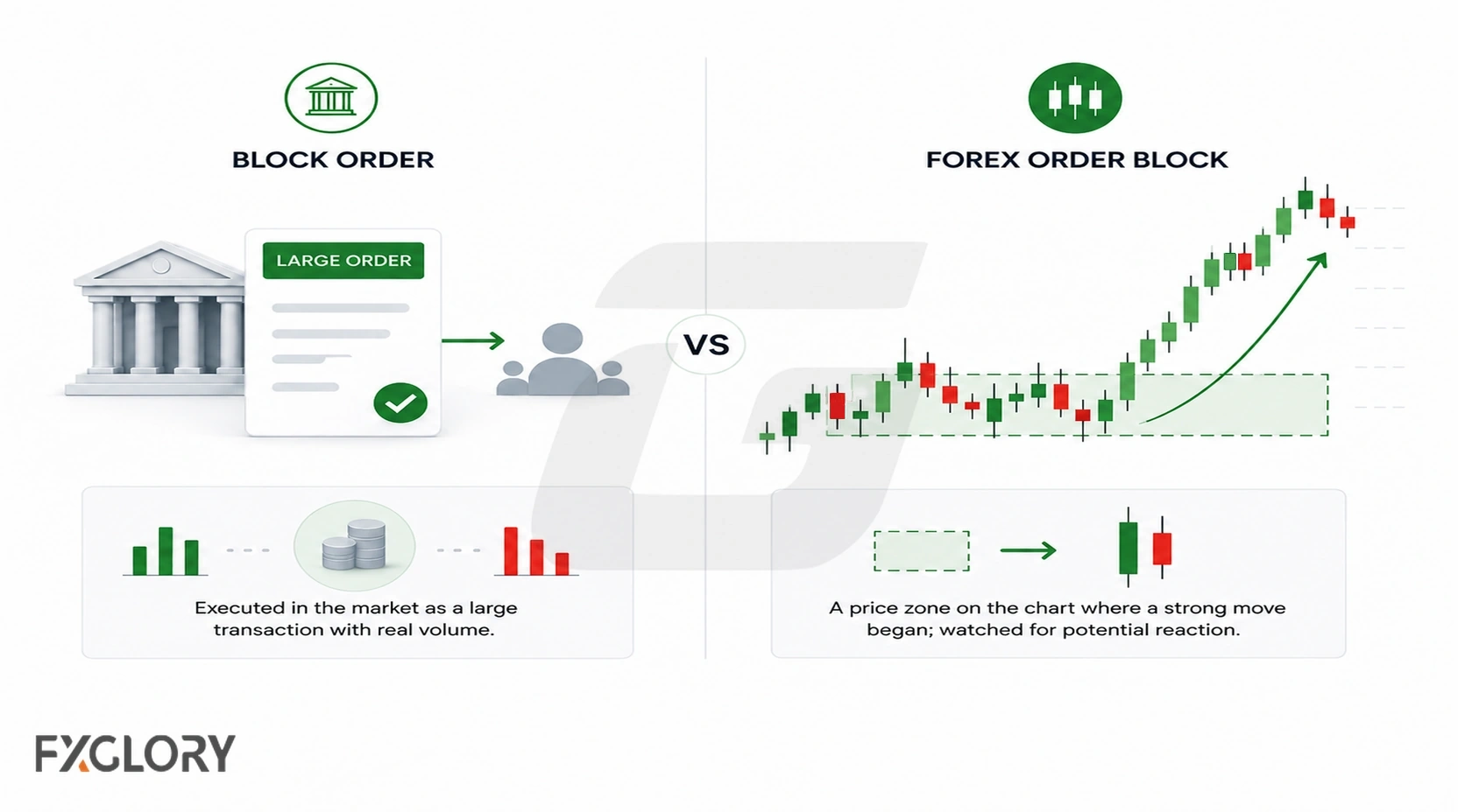 A split comparison contrasts a large market transaction with a forex chart zone marked before a strong price move.