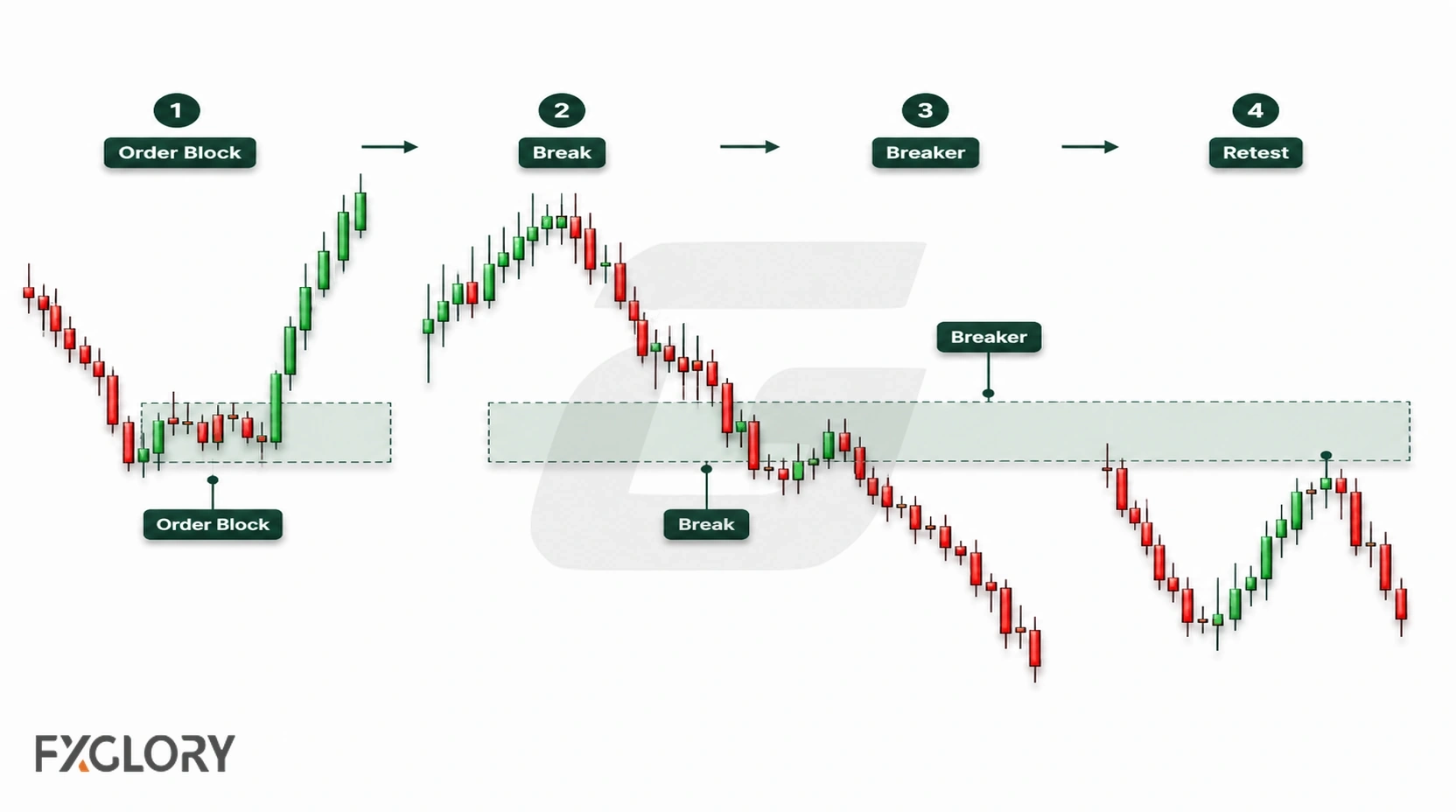 A multi-step chart sequence shows an order block breaking, becoming invalid, and later acting as a breaker zone on a retest.