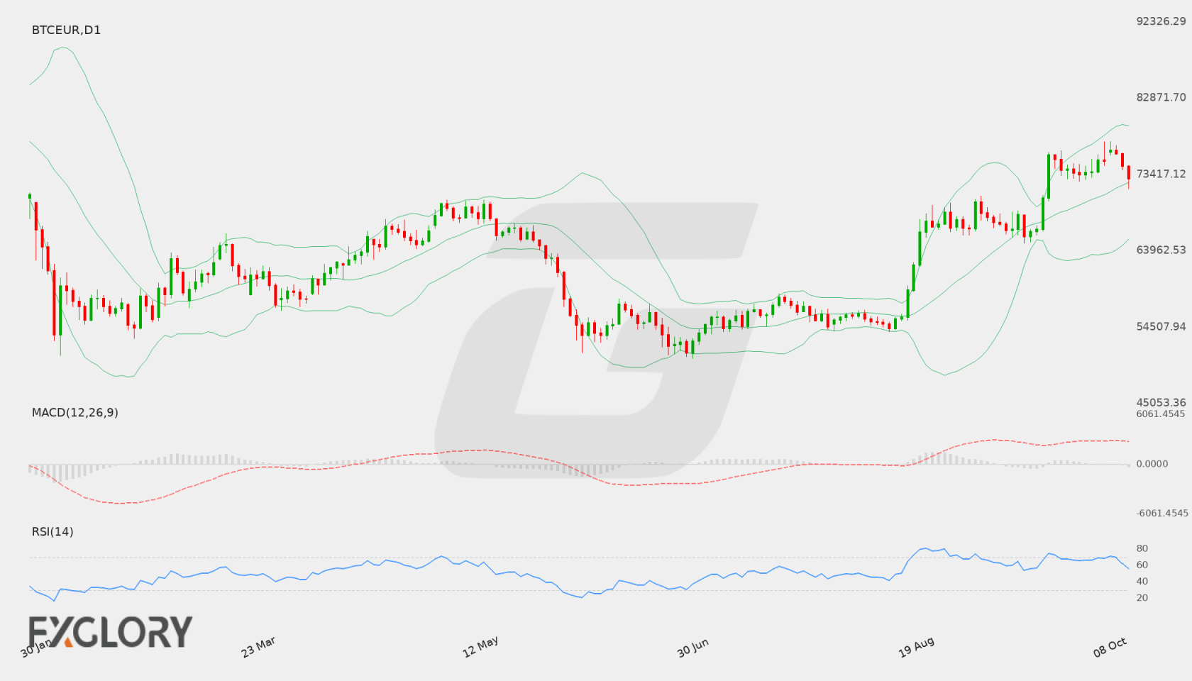 BTC/EUR D1 technical analysis chart