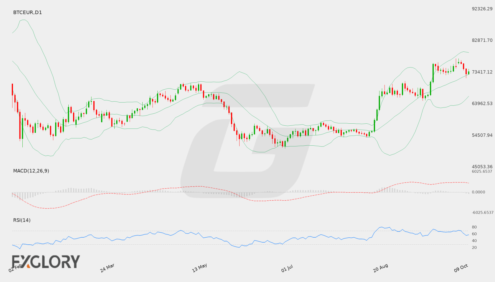 BTC/EUR D1 technical analysis chart