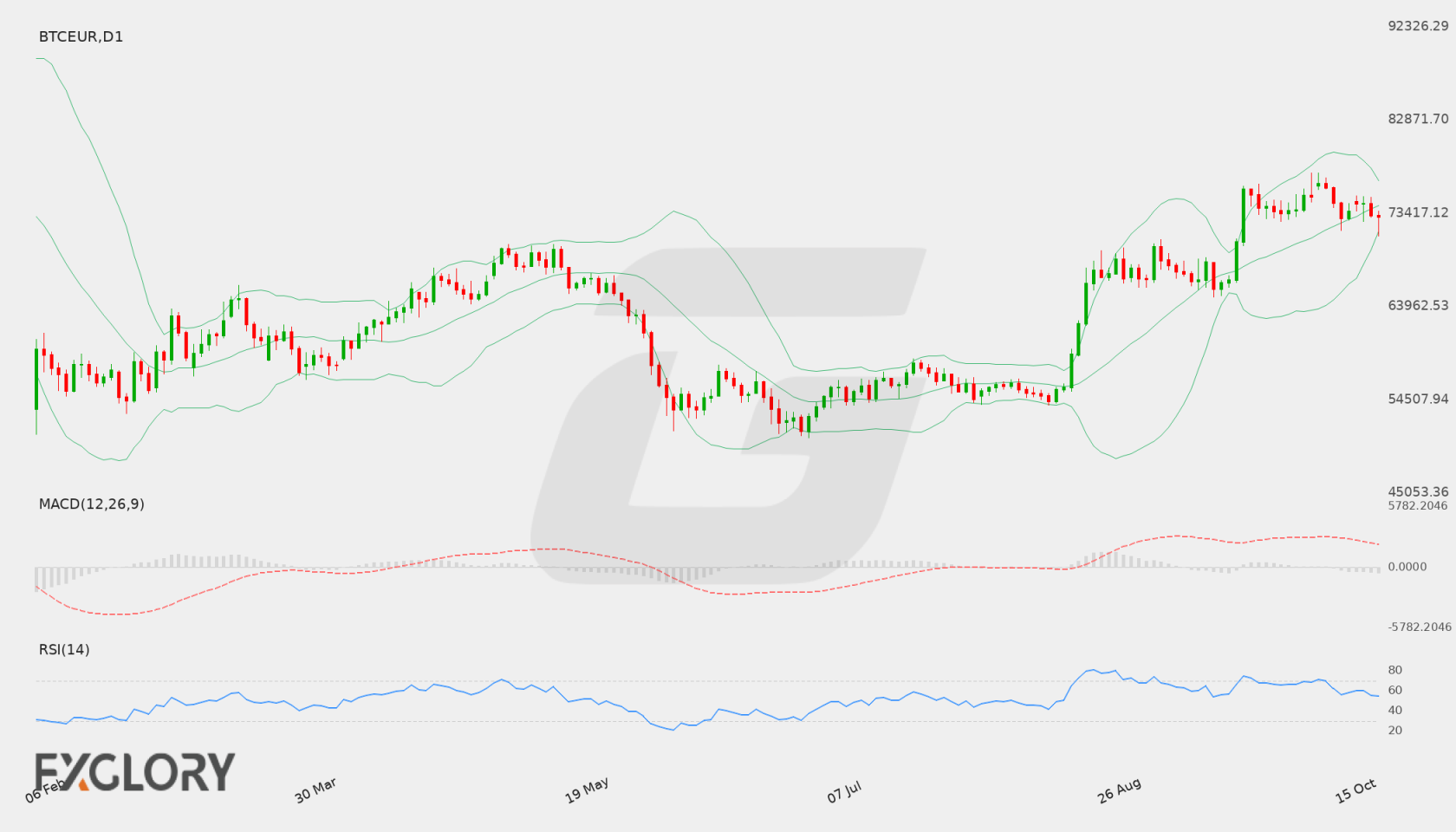 BTC/EUR D1 technical analysis chart