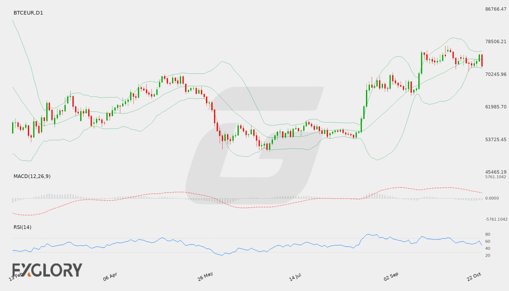 BTC/EUR D1 technical analysis chart