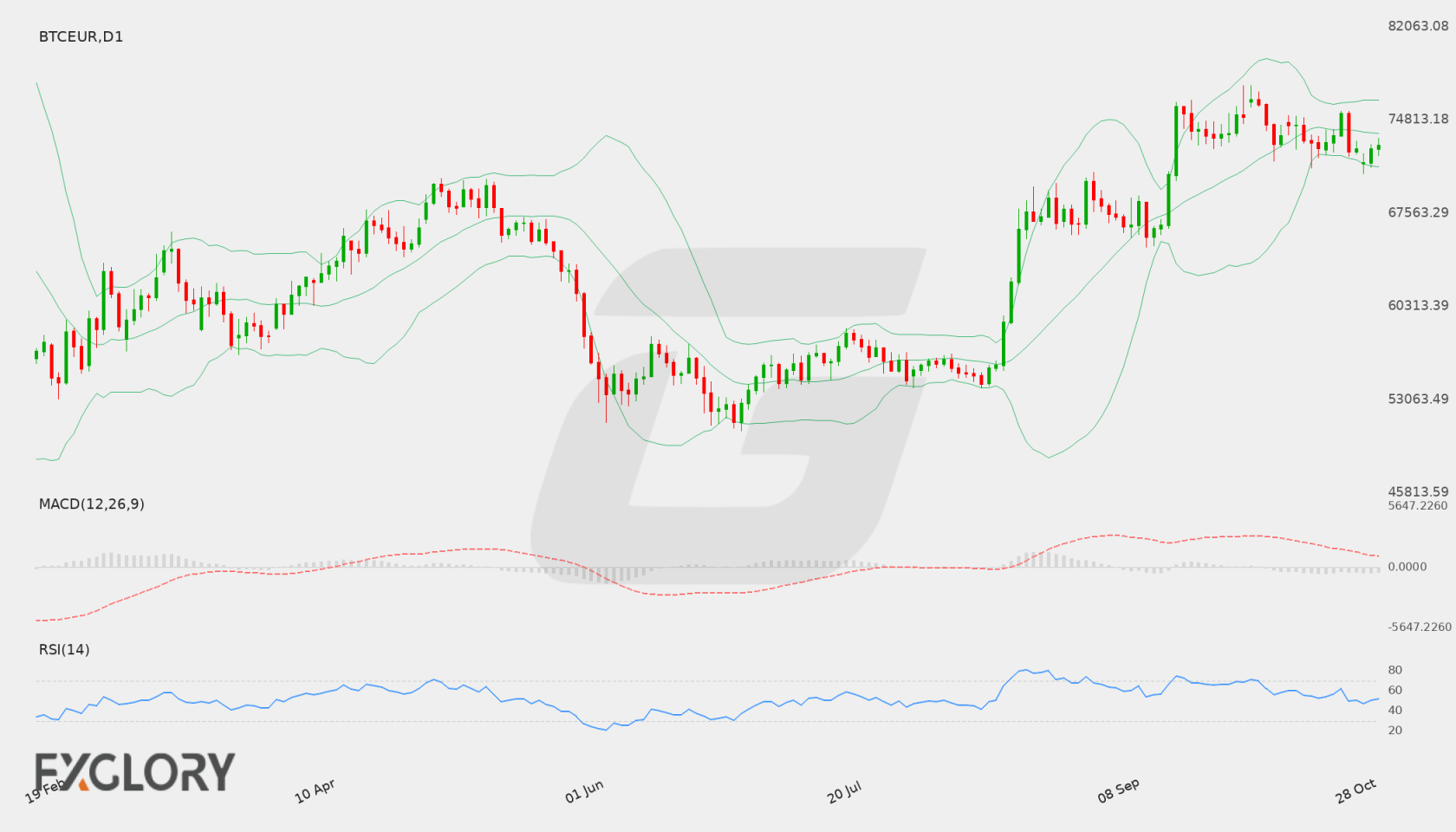 BTC/EUR D1 technical analysis chart