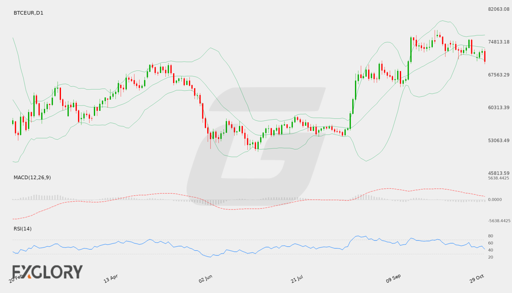 BTC/EUR D1 technical analysis chart