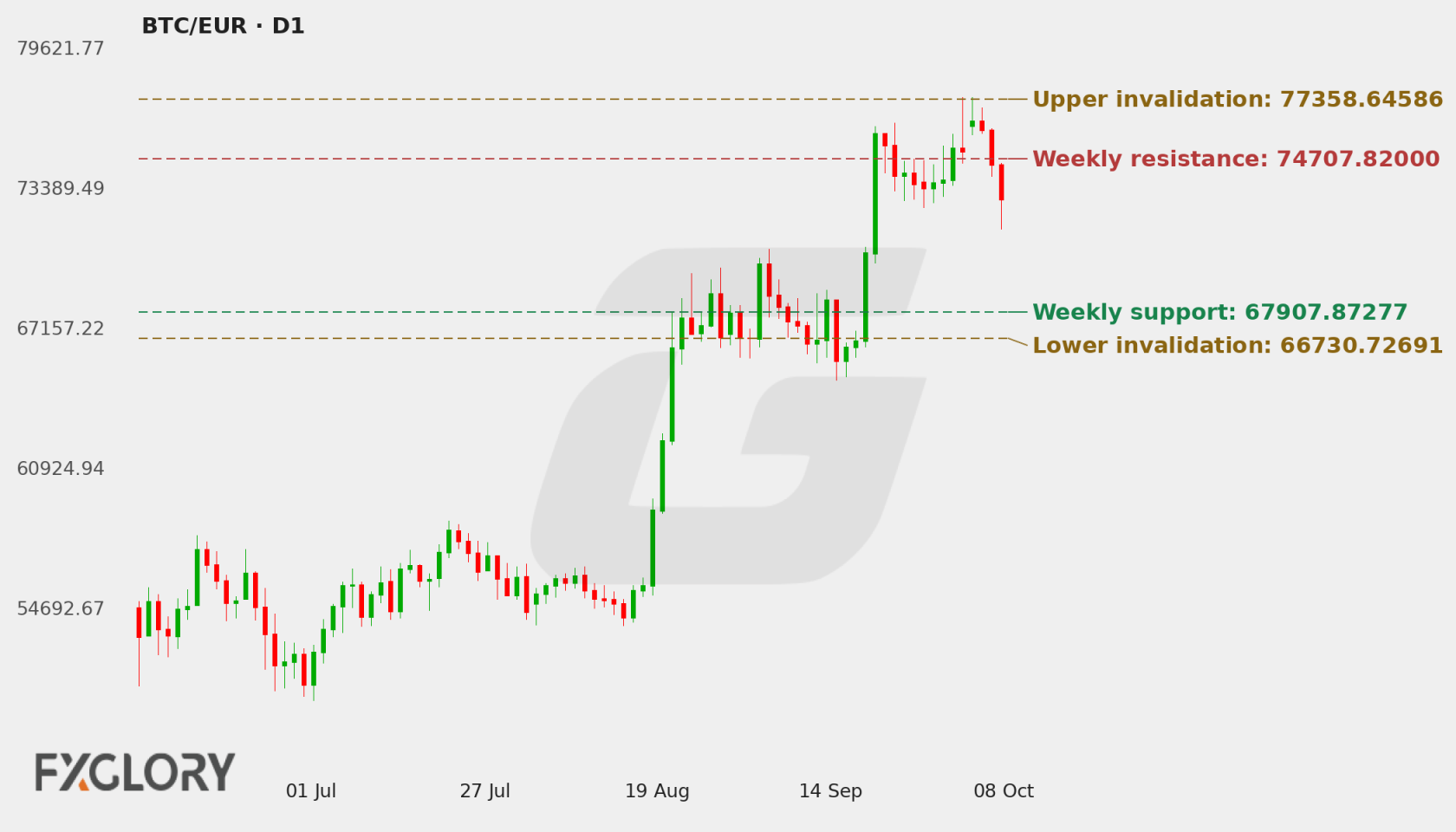BTC/EUR D1 technical analysis chart