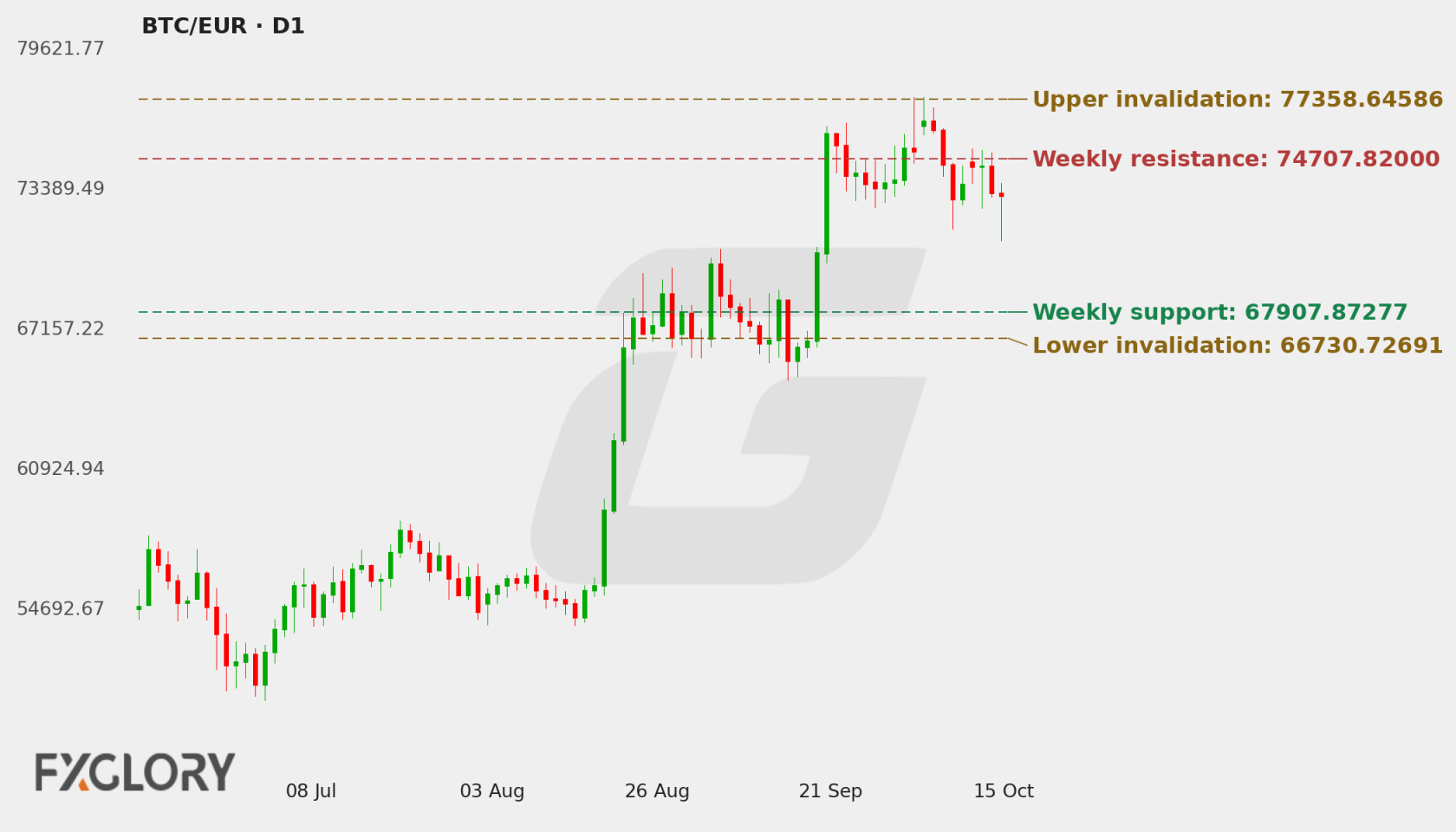 BTC/EUR D1 technical analysis chart