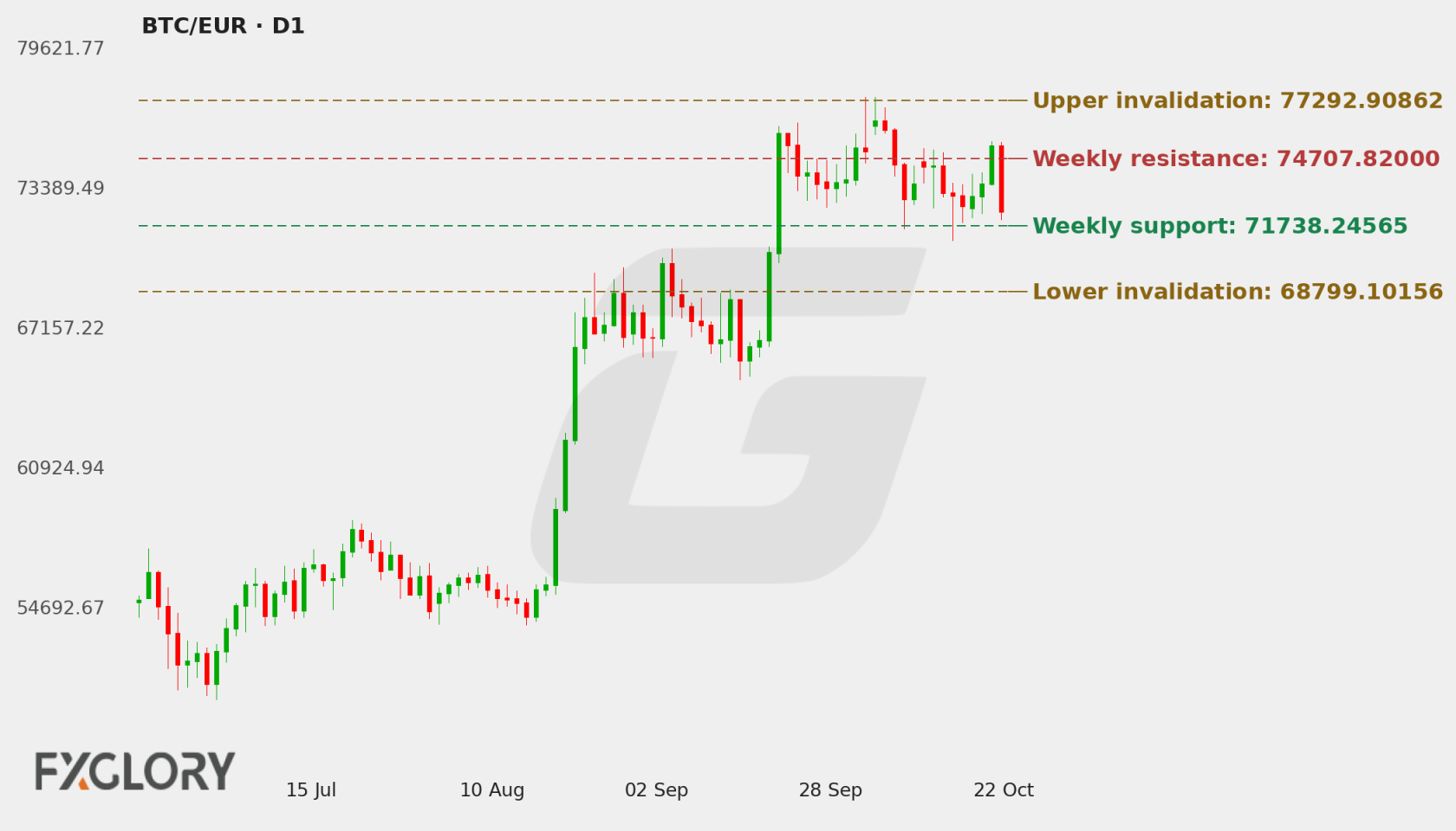 BTC/EUR D1 technical analysis chart