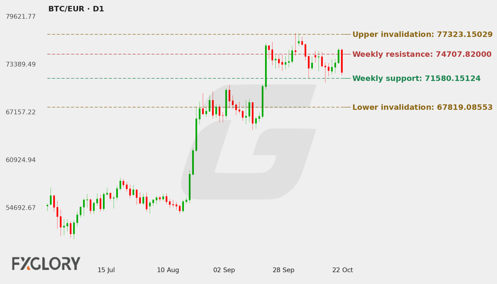 BTC/EUR D1 technical analysis chart