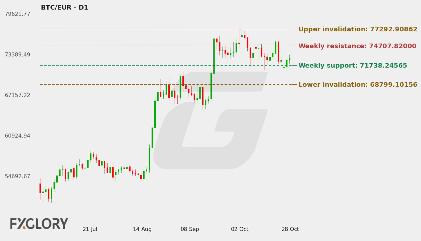 BTC/EUR D1 technical analysis chart